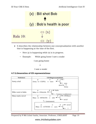 III Year CSE II Sem Artificial Intelligence Unit IV
Prepared by N Md Jubair basha, Associate. Professor, CSED,KHIT Page 19
● It describes the relationship between one conceptualization with another
that is happening at the time of the first.
− Here {y} is happening while {x} is in progress.
− Example: While going home I saw a snake
I am going home

I saw a snake
4.7.2.Generation of CD representations:
Sentences CD Representations
Jenny cried
p o d ?
Jenny  EXPEL  tears
eyes
poss-by 
Jenny
Mike went to India
p d India
Mike  PTRANS
? (source is unknown)
Mary read a novel p o d CP(Mary)
Mary  MTRANS  info
novel
 i (instrument)
p o d novel
Mary  ATTEND  eyes
?
www.Jntufastupdates.com
 