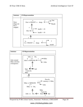 III Year CSE II Sem Artificial Intelligence Unit IV
Prepared by N Md Jubair basha, Associate. Professor, CSED,KHIT Page 20
Sentence CD Representation
Since
drugs can
kill, I
stopped.
o r One
One  INGEST  durgs
Mouth
c
health = -10
One
health > -10
c
tfp o r I
I  INGEST  durgs
mouth
Sentence CD Representation
John warned
Mike with dire
consequence.
John  Do1
p  o r Mike
John  MTRANS
John
f
State bad
 poss-by
Mike
i
Poss-by
r memory  Mike
Mike  MTRANS
o  John
Mike  Do2
Mike
 poss-by
John  Do1 State bad
f
www.Jntufastupdates.com
 
