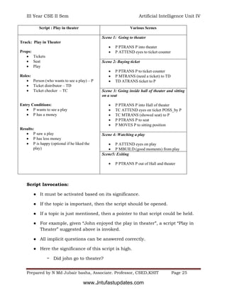 III Year CSE II Sem Artificial Intelligence Unit IV
Prepared by N Md Jubair basha, Associate. Professor, CSED,KHIT Page 25
Script Invocation:
● It must be activated based on its significance.
● If the topic is important, then the script should be opened.
● If a topic is just mentioned, then a pointer to that script could be held.
● For example, given “John enjoyed the play in theater”, a script “Play in
Theater” suggested above is invoked.
● All implicit questions can be answered correctly.
● Here the significance of this script is high.
− Did john go to theater?
Script : Play in theater Various Scenes
Track: Play in Theater
Props:
 Tickets
 Seat
 Play
Roles:
 Person (who wants to see a play) – P
 Ticket distributor – TD
 Ticket checker – TC
Entry Conditions:
 P wants to see a play
 P has a money
Results:
 P saw a play
 P has less money
 P is happy (optional if he liked the
play)
Scene 1: Going to theater
 P PTRANS P into theater
 P ATTEND eyes to ticket counter
Scene 2: Buying ticket
 P PTRANS P to ticket counter
 P MTRANS (need a ticket) to TD
 TD ATRANS ticket to P
Scene 3: Going inside hall of theater and sitting
on a seat
 P PTRANS P into Hall of theater
 TC ATTEND eyes on ticket POSS_by P
 TC MTRANS (showed seat) to P
 P PTRANS P to seat
 P MOVES P to sitting position
Scene 4: Watching a play
 P ATTEND eyes on play
 P MBUILD (good moments) from play
Scene5: Exiting
 P PTRANS P out of Hall and theater
www.Jntufastupdates.com
 