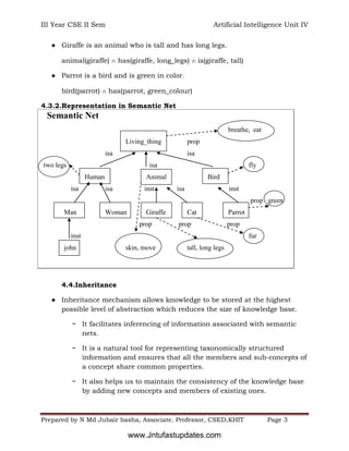 III Year CSE II Sem Artificial Intelligence Unit IV
Prepared by N Md Jubair basha, Associate. Professor, CSED,KHIT Page 3
● Giraffe is an animal who is tall and has long legs.
animal(giraffe)  has(giraffe, long_legs)  is(giraffe, tall)
● Parrot is a bird and is green in color.
bird(parrot)  has(parrot, green_colour)
4.3.2.Representation in Semantic Net
4.4.Inheritance
● Inheritance mechanism allows knowledge to be stored at the highest
possible level of abstraction which reduces the size of knowledge base.
− It facilitates inferencing of information associated with semantic
nets.
− It is a natural tool for representing taxonomically structured
information and ensures that all the members and sub-concepts of
a concept share common properties.
− It also helps us to maintain the consistency of the knowledge base
by adding new concepts and members of existing ones.
Semantic Net
breathe, eat
Living_thing prop
isa isa
two legs isa fly
Human Animal Bird
isa isa inst isa inst
prop green
Man Woman Giraffe Cat Parrot
prop prop prop
inst fur
john skin, move tall, long legs
www.Jntufastupdates.com
 