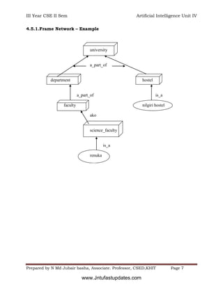 III Year CSE II Sem Artificial Intelligence Unit IV
Prepared by N Md Jubair basha, Associate. Professor, CSED,KHIT Page 7
4.5.1.Frame Network – Example
university
a_part_of
department hostel
a_part_of is_a
faculty nilgiri hostel
ako
science_faculty
is_a
renuka
www.Jntufastupdates.com
 