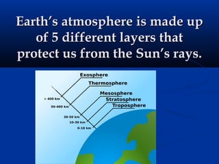 Earth’s atmosphere is made upEarth’s atmosphere is made up
of 5 different layers thatof 5 different layers that
protect us from the Sun’s rays.protect us from the Sun’s rays.
 