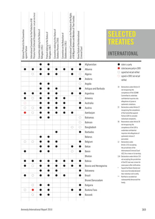 Persons from Enforced Disappearance (not yet into force)




                                                                                                                                                                                                                                                     International Convention on the Protection of the Rights
                                                                                                                                                                                                                                                     of All Migrant Workers and Members of Their Families
                                      International Convention for the Protection of All


                                                                                                 Convention relating to the Status of




                                                                                                                                                                             Convention relating to the Status of
                                                                                                                                                                                                                                                                                                                                                                             SELECTED
Optional Protocol to the Convention




                                                                                                                                                                                                                                                                                                                Rome Statute of the International
                                                                                                                                        Protocol relating to the Status of




                                                                                                                                                                                                                    Convention on the Reduction of
                                                                                                                                                                                                                                                                                                                                                                             TREATIES
                                                                                                                                                                             Stateless Persons (1954)


                                                                                                                                                                                                                    Statelessness (1961)
                                                                                                 Refugees (1951)


                                                                                                                                        Refugees (1967)
against Torture




                                                                                                                                                                                                                                                                                                                Criminal Court
                                                                                                                                                                                                                                                                                                                                                                             INTERNATIONAL
                                                                                                            G                                      G                                                                                                                                                                       G                        Afghanistan                  G    state is a party
            G                                           G                                                   G                                      G                                     G                                    G                                         G                                                  G                        Albania                      G    state became party in 2009
                                                                                                                                                                                                                                                                                                                                                                                 G    signed but not yet ratified
                                                       G                                                    G                                      G                                     G                                                                              G                                                  G                        Algeria
                                                                                                                                                                                                                                                                                                                                                                                 G    signed in 2009, but not yet
                                                                                                                                                                                                                                                                                                                           G                        Andorra                           ratified
                                                                                                            G                                      G                                                                                                                                                                       G                        Angola
                                                                                                                                                                                                                                                                                                                                                                                 10  Declaration under Article 10
                                                                                                            G                                      G                                     G                                                                                                                                 G                        Antigua and Barbuda              not recognizing the
                                                                                                                                                                                                                                                                                                                                                                                     competence of the CEDAW
            G                                           G                                                   G                                      G                                     G                                                                              G                                                  G                        Argentina
                                                                                                                                                                                                                                                                                                                                                                                     Committee to undertake
            G                                          G                                                    G                                      G                                     G                                    G                                                                                            G                        Armenia                          confidential inquiries into
                                                                                                                                                                                                                                                                                                                                                                                     allegations of grave or
            G                                                                                               G                                      G                                     G                                    G                                                                                            G                        Australia                        systematic violations.
                                                                                                                                                                                                                                                                                                                                                                                 22 Declaration under Article 22
            G                                          G                                                    G                                      G                                     G                                    G                                                                                            G                        Austria
                                                                                                                                                                                                                                                                                                                                                                                     recognizing the competence
            G                                          G                                                    G                                      G                                     G                                    G                                         G                                                                           Azerbaijan                       of the Committee against
                                                                                                                                                                                                                                                                                                                                                                                     Torture (CAT) to consider
                                                                                                            G                                      G                                                                                                                                                                       G                        Bahamas                          individual complaints.
                                                                                                                                                                                                                                                                                                                                                                                 28 Reservation under Article 28
                                                                                                                                                                                                                                                                                                                           G                        Bahrain
                                                                                                                                                                                                                                                                                                                                                                                     not recognizing the
                                                                                                                                                                                                                                                                       G                                                   G                        Bangladesh                       competence of the CAT to
                                                                                                                                                                                                                                                                                                                                                                                     undertake confidential
                                                                                                                                                                                         G                                                                                                                                 G                        Barbados                         inquiries into allegations of
                                                                                                                                                                                                                                                                                                                                                                                     systematic torture if
                                                                                                            G                                      G                                                                                                                                                                                                Belarus
                                                                                                                                                                                                                                                                                                                                                                                     warranted.
            G                                          G                                                    G                                      G                                     G                                                                                                                                 G                        Belgium                      12 Declaration under
                                                                                                                                                                                                                                                                                                                                                                                     Article 12(3) accepting
                                                                                                            G                                      G                                     G                                                                              G                                                  G                        Belize                           the jurisdiction of the
                                                                                                                                                                                                                                                                                                                                                                                     International Criminal Court
            G                                                                                               G                                      G                                                                                                                   G                                                   G                        Benin
                                                                                                                                                                                                                                                                                                                                                                                     (ICC) for crimes in its territory.
                                                                                                                                                                                                                                                                                                                                                    Bhutan                       124 Declaration under Article 124
                                                                                                                                                                                                                                                                                                                                                                                     not accepting the jurisdiction
            G                                           G                                                   G                                      G                                     G                                    G                                         G                                                  G                        Bolivia                          of the ICC over war crimes for
                                                                                                                                                                                                                                                                                                                                                                                     seven years after ratification.
            G                                          G                                                    G                                      G                                     G                                    G                                         G                                                  G                        Bosnia and Herzegovina
                                                                                                                                                                                                                                                                                                                                                                                 * Signed the Rome Statute but
                                                                                                            G                                      G                                     G                                                                                                                                 G                        Botswana                         have since formally declared
                                                                                                                                                                                                                                                                                                                                                                                     their intention not to ratify.
            G                                          G                                                    G                                      G                                     G                                    G                                                                                            G                        Brazil                       ** Ratified or acceded but
                                                                                                                                                                                                                                                                                                                                                                                     subsequently denounced the
                                                                                                                                                                                                                                                                                                                                                    Brunei Darussalam
                                                                                                                                                                                                                                                                                                                                                                                     treaty.
                                                       G                                                    G                                      G                                                                                                                                                                       G                        Bulgaria
            G                                           G                                                   G                                      G                                                                                                                    G                                                  G                        Burkina Faso
                                                       G                                                    G                                      G                                                                                                                                                                       G                        Burundi




Amnesty International Report 2010                                                                                                                                                                                                                                                                                                                                                                                         369
 