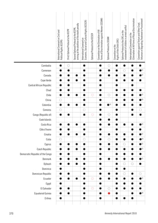 370
                                    Eritrea
                                                                                Egypt
                                                                                        Ecuador
                                                                                                                       Dominica
                                                                                                                                  Djibouti
                                                                                                                                             Denmark
                                                                                                                                                                                                           Cyprus
                                                                                                                                                                                                                    Cuba
                                                                                                                                                                                                                           Croatia
                                                                                                                                                                                                                                                                                                       Comoros
                                                                                                                                                                                                                                                                                                                 Colombia
                                                                                                                                                                                                                                                                                                                            China
                                                                                                                                                                                                                                                                                                                                    Chile
                                                                                                                                                                                                                                                                                                                                            Chad
                                                                                                                                                                                                                                                                                                                                                                                           Canada
                                                                                                                                                                                                                                                                                                                                                                                                    Cameroon
                                                                                                                                                                                                                                                                                                                                                                                                               Cambodia




                                              Equatorial Guinea
                                                                  El Salvador
                                                                                                  Dominican Republic
                                                                                                                                                                                          Czech Republic
                                                                                                                                                                                                                                     Côte d’Ivoire
                                                                                                                                                                                                                                                     Costa Rica
                                                                                                                                                                                                                                                                  Cook Islands
                                                                                                                                                                                                                                                                                                                                                                              Cape Verde




                                                                                                                                                                                                                                                                                 Congo (Republic of)
                                                                                                                                                                                                                                                                                                                                                   Central African Republic




                                                                                                                                                       Democratic Republic of the Congo
                                                                                                                                                                                                                                                                                                                                                                                                                          International Covenant on Civil and




                                                                                                                                                                                                                    G
                                                                                                                                                                                                                                                                                                        G
                                                                                                                                                                                                                                                                                                                            G




                                     G
                                                G
                                                                   G
                                                                                G
                                                                                         G
                                                                                                     G
                                                                                                                        G
                                                                                                                                   G
                                                                                                                                              G
                                                                                                                                                            G
                                                                                                                                                                                            G
                                                                                                                                                                                                            G
                                                                                                                                                                                                                            G
                                                                                                                                                                                                                                       G
                                                                                                                                                                                                                                                      G
                                                                                                                                                                                                                                                                                    G
                                                                                                                                                                                                                                                                                                                  G
                                                                                                                                                                                                                                                                                                                                    G
                                                                                                                                                                                                                                                                                                                                            G
                                                                                                                                                                                                                                                                                                                                                       G
                                                                                                                                                                                                                                                                                                                                                                               G
                                                                                                                                                                                                                                                                                                                                                                                            G
                                                                                                                                                                                                                                                                                                                                                                                                     G
                                                                                                                                                                                                                                                                                                                                                                                                                G
                                                                                                                                                                                                                                                                                                                                                                                                                          Political Rights (ICCPR)

                                                                                                                                                                                                                                                                                                                                                                                                                          (first) Optional Protocol to the ICCPR
                                                                                                                                                                                                                                                                                                                                                                                                                G




                                                G
                                                                   G
                                                                                         G
                                                                                                     G
                                                                                                                                   G
                                                                                                                                              G
                                                                                                                                                            G
                                                                                                                                                                                            G
                                                                                                                                                                                                            G
                                                                                                                                                                                                                            G
                                                                                                                                                                                                                                       G
                                                                                                                                                                                                                                                      G
                                                                                                                                                                                                                                                                                    G
                                                                                                                                                                                                                                                                                                                  G
                                                                                                                                                                                                                                                                                                                                    G
                                                                                                                                                                                                                                                                                                                                            G
                                                                                                                                                                                                                                                                                                                                                       G
                                                                                                                                                                                                                                                                                                                                                                               G
                                                                                                                                                                                                                                                                                                                                                                                            G
                                                                                                                                                                                                                                                                                                                                                                                                     G
                                                                                                                                                                                                                                                                                                                                                                                                                          Second Optional Protocol to the ICCPR,




                                                                                         G
                                                                                                                                   G
                                                                                                                                              G
                                                                                                                                                                                            G
                                                                                                                                                                                                            G
                                                                                                                                                                                                                            G
                                                                                                                                                                                                                                                      G
                                                                                                                                                                                                                                                                                                                  G
                                                                                                                                                                                                                                                                                                                                    G
                                                                                                                                                                                                                                                                                                                                                                               G
                                                                                                                                                                                                                                                                                                                                                                                            G
                                                                                                                                                                                                                                                                                                                                                                                                                          aiming at the abolition of the death penalty
                                                                                                                                                                                                                                                                                                                                                                                                                          International Covenant on




                                                                                                                                                                                                                    G
                                                                                                                                                                                                                                                                                                        G




                                     G
                                                G
                                                                   G
                                                                                G
                                                                                         G
                                                                                                     G
                                                                                                                        G
                                                                                                                                   G
                                                                                                                                              G
                                                                                                                                                            G
                                                                                                                                                                                            G
                                                                                                                                                                                                            G
                                                                                                                                                                                                                            G
                                                                                                                                                                                                                                       G
                                                                                                                                                                                                                                                      G
                                                                                                                                                                                                                                                                                    G
                                                                                                                                                                                                                                                                                                                  G
                                                                                                                                                                                                                                                                                                                            G
                                                                                                                                                                                                                                                                                                                                    G
                                                                                                                                                                                                                                                                                                                                            G
                                                                                                                                                                                                                                                                                                                                                       G
                                                                                                                                                                                                                                                                                                                                                                               G
                                                                                                                                                                                                                                                                                                                                                                                            G
                                                                                                                                                                                                                                                                                                                                                                                                     G
                                                                                                                                                                                                                                                                                                                                                                                                                G




                                                                                                                                                                                                                                                                                                                                                                                                                          Economic, Social and Cultural Rights (ICESCR)

                                                                                                                                                                                                                                                                                                                                                                                                                          Optional Protocol to the ICESCR




                                                                   G
                                                                                         G
                                                                                                                                                                                                                                                                                    G
                                                                                                                                                                                                                                                                                                                                    G
                                                                                                                                                                                                                                                                                                                                                                                                                          Convention on the Elimination of All




                                     G
                                                G
                                                                   G
                                                                                G
                                                                                         G
                                                                                                     G
                                                                                                                        G
                                                                                                                                   G
                                                                                                                                              G
                                                                                                                                                            G
                                                                                                                                                                                            G
                                                                                                                                                                                                            G
                                                                                                                                                                                                                    G
                                                                                                                                                                                                                            G
                                                                                                                                                                                                                                       G
                                                                                                                                                                                                                                                      G
                                                                                                                                                                                                                                                                    G
                                                                                                                                                                                                                                                                                    G
                                                                                                                                                                                                                                                                                                        G
                                                                                                                                                                                                                                                                                                                  G
                                                                                                                                                                                                                                                                                                                            G
                                                                                                                                                                                                                                                                                                                                    G
                                                                                                                                                                                                                                                                                                                                            G
                                                                                                                                                                                                                                                                                                                                                       G
                                                                                                                                                                                                                                                                                                                                                                               G
                                                                                                                                                                                                                                                                                                                                                                                            G
                                                                                                                                                                                                                                                                                                                                                                                                     G
                                                                                                                                                                                                                                                                                                                                                                                                                G




                                                                                                                                                                                                                                                                                                                                                                                                                          Forms of Discrimination against Women (CEDAW)

                                                                                                                                                                                                                                                                                                                                                                                                                          Optional Protocol to CEDAW




                                                                   G
                                                                                                                                                                                                                    G
                                                                                                                                                                                                                                                                                    G
                                                                                                                                                                                                                                                                                                                                    G
                                                                                                                                                                                                                                                                                                                                                                                                                G




                                                G
                                                                                         G
                                                                                                     G
                                                                                                                                              G
                                                                                                                                                                                            G
                                                                                                                                                                                                            G
                                                                                                                                                                                                                            G
                                                                                                                                                                                                                                                      G
                                                                                                                                                                                                                                                                    G
                                                                                                                                                                                                                                                                                                                                                                                            G
                                                                                                                                                                                                                                                                                                                                                                                                     G




                                                                                                                                                                                                                                                                                                                  G10


                                                                                                                                                                                                                                                                                                                                                                                                                          Convention on the




                                     G
                                                G
                                                                   G
                                                                                G
                                                                                         G
                                                                                                     G
                                                                                                                        G
                                                                                                                                   G
                                                                                                                                              G
                                                                                                                                                            G
                                                                                                                                                                                            G
                                                                                                                                                                                                            G
                                                                                                                                                                                                                    G
                                                                                                                                                                                                                            G
                                                                                                                                                                                                                                       G
                                                                                                                                                                                                                                                      G
                                                                                                                                                                                                                                                                    G
                                                                                                                                                                                                                                                                                    G
                                                                                                                                                                                                                                                                                                        G
                                                                                                                                                                                                                                                                                                                  G
                                                                                                                                                                                                                                                                                                                            G
                                                                                                                                                                                                                                                                                                                                    G
                                                                                                                                                                                                                                                                                                                                            G
                                                                                                                                                                                                                                                                                                                                                       G
                                                                                                                                                                                                                                                                                                                                                                               G
                                                                                                                                                                                                                                                                                                                                                                                            G
                                                                                                                                                                                                                                                                                                                                                                                                     G
                                                                                                                                                                                                                                                                                                                                                                                                                G




                                                                                                                                                                                                                                                                                                                                                                                                                          Rights of the Child (CRC)
                                                                                                                                                                                                                                                                                                                                                                                                                          Optional Protocol to the CRC on the




                                                                                                    G
                                                                                                                                   G
                                                                                                                                                                                                           G
                                                                                                                                                                                                                                                                                                                                                                                                     G




                                     G
                                                                   G
                                                                                G
                                                                                         G
                                                                                                                        G
                                                                                                                                              G
                                                                                                                                                            G
                                                                                                                                                                                            G
                                                                                                                                                                                                                    G
                                                                                                                                                                                                                            G
                                                                                                                                                                                                                                                      G
                                                                                                                                                                                                                                                                                                                  G
                                                                                                                                                                                                                                                                                                                            G
                                                                                                                                                                                                                                                                                                                                    G
                                                                                                                                                                                                                                                                                                                                            G
                                                                                                                                                                                                                                                                                                                                                                               G
                                                                                                                                                                                                                                                                                                                                                                                            G
                                                                                                                                                                                                                                                                                                                                                                                                                G




                                                                                                                                                                                                                                                                                                                                                                                                                          involvement of children in armed conflict
                                                                                                                                                                                                                                                                                                                                                                                                                          International Convention on the




                                                                                                                                   G




                                     G
                                                G
                                                                   G
                                                                                G
                                                                                         G
                                                                                                     G
                                                                                                                                              G
                                                                                                                                                            G
                                                                                                                                                                                            G
                                                                                                                                                                                                            G
                                                                                                                                                                                                                    G
                                                                                                                                                                                                                            G
                                                                                                                                                                                                                                       G
                                                                                                                                                                                                                                                      G
                                                                                                                                                                                                                                                                                    G
                                                                                                                                                                                                                                                                                                        G
                                                                                                                                                                                                                                                                                                                  G
                                                                                                                                                                                                                                                                                                                            G
                                                                                                                                                                                                                                                                                                                                    G
                                                                                                                                                                                                                                                                                                                                            G
                                                                                                                                                                                                                                                                                                                                                       G
                                                                                                                                                                                                                                                                                                                                                                               G
                                                                                                                                                                                                                                                                                                                                                                                            G
                                                                                                                                                                                                                                                                                                                                                                                                     G
                                                                                                                                                                                                                                                                                                                                                                                                                G




                                                                                                                                                                                                                                                                                                                                                                                                                          Elimination of All Forms of Racial Discrimination




Amnesty International Report 2010
                                                                                                                                                                                                                                                                                                                                                                                                                          Convention against Torture and Other Cruel,
                                                                                                                                                                                                                                                                                                                                                                                                                G




                                                                                                                                                                                                                                       G




                                                                   G
                                                                                                                                   G
                                                                                                                                                                                                                                                                                                                                                                               G




                                                                                                    G


                                                                                G
                                                                                                                                                            G
                                                                                                                                                                                                                                                                                                                  G
                                                                                                                                                                                                                                                                                                                                            G




                                                                                                                                                                                                                                                                                                        G
                                                                                                                                                                                                                                                                                    G




                                                                                                                                              G22
                                                                                                                                                                                                            G22
                                                                                                                                                                                                                            G22
                                                                                                                                                                                                                                                                                                                            G28
                                                                                                                                                                                                                                                                                                                                    G22




                                                                                                                                                                                                                                                                                                                                                                                                                          Inhuman or Degrading Treatment or Punishment




                                                G28
                                                                                         G22
                                                                                                                                                                                            G22
                                                                                                                                                                                                                                                      G22
                                                                                                                                                                                                                                                                                                                                                                                            G22
                                                                                                                                                                                                                                                                                                                                                                                                     G22




                                                                                                                                                                                                                    G28
 