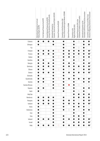 372
                                    Italy
                                            Israel
                                                     Ireland
                                                               Iraq
                                                                      Iran
                                                                             Indonesia
                                                                                         India
                                                                                                 Iceland
                                                                                                           Hungary
                                                                                                                     Honduras
                                                                                                                                           Haiti
                                                                                                                                                   Guyana
                                                                                                                                                            Guinea-Bissau
                                                                                                                                                                            Guinea
                                                                                                                                                                                     Guatemala
                                                                                                                                                                                                 Grenada
                                                                                                                                                                                                           Greece
                                                                                                                                                                                                                    Ghana
                                                                                                                                                                                                                            Germany
                                                                                                                                                                                                                                      Georgia
                                                                                                                                                                                                                                                Gambia
                                                                                                                                                                                                                                                         Gabon
                                                                                                                                                                                                                                                                 France
                                                                                                                                                                                                                                                                          Finland
                                                                                                                                                                                                                                                                                    Fiji
                                                                                                                                                                                                                                                                                           Ethiopia
                                                                                                                                                                                                                                                                                                      Estonia




                                                                                                                                Holy See
                                                                                                                                                                                                                                                                                                                International Covenant on Civil and




                                                                                                                                                              G




                                    G
                                             G
                                                      G
                                                               G
                                                                      G
                                                                              G
                                                                                         G
                                                                                                  G
                                                                                                            G
                                                                                                                      G
                                                                                                                                           G
                                                                                                                                                    G
                                                                                                                                                                             G
                                                                                                                                                                                      G
                                                                                                                                                                                                  G
                                                                                                                                                                                                            G
                                                                                                                                                                                                                    G
                                                                                                                                                                                                                             G
                                                                                                                                                                                                                                       G
                                                                                                                                                                                                                                                 G
                                                                                                                                                                                                                                                         G
                                                                                                                                                                                                                                                                  G
                                                                                                                                                                                                                                                                           G
                                                                                                                                                                                                                                                                                            G
                                                                                                                                                                                                                                                                                                       G
                                                                                                                                                                                                                                                                                                                Political Rights (ICCPR)

                                                                                                                                                                                                                                                                                                                (first) Optional Protocol to the ICCPR




                                                                                                                                                              G




                                    G
                                                      G
                                                                                                  G
                                                                                                            G
                                                                                                                      G
                                                                                                                                                    G
                                                                                                                                                                             G
                                                                                                                                                                                      G
                                                                                                                                                                                                            G
                                                                                                                                                                                                                    G
                                                                                                                                                                                                                             G
                                                                                                                                                                                                                                       G
                                                                                                                                                                                                                                                 G
                                                                                                                                                                                                                                                                  G
                                                                                                                                                                                                                                                                           G
                                                                                                                                                                                                                                                                                                       G


                                                                                                                                                                                                                                                                                                                Second Optional Protocol to the ICCPR,




                                                                                                                                                              G




                                    G
                                                      G
                                                                                                  G
                                                                                                            G
                                                                                                                      G
                                                                                                                                                                                                            G
                                                                                                                                                                                                                             G
                                                                                                                                                                                                                                       G
                                                                                                                                                                                                                                                                  G
                                                                                                                                                                                                                                                                           G
                                                                                                                                                                                                                                                                                                       G



                                                                                                                                                                                                                                                                                                                aiming at the abolition of the death penalty
                                                                                                                                                                                                                                                                                                                International Covenant on




                                    G
                                             G
                                                      G
                                                               G
                                                                      G
                                                                              G
                                                                                         G
                                                                                                  G
                                                                                                            G
                                                                                                                      G
                                                                                                                                                    G
                                                                                                                                                              G
                                                                                                                                                                             G
                                                                                                                                                                                      G
                                                                                                                                                                                                  G
                                                                                                                                                                                                            G
                                                                                                                                                                                                                    G
                                                                                                                                                                                                                             G
                                                                                                                                                                                                                                       G
                                                                                                                                                                                                                                                 G
                                                                                                                                                                                                                                                         G
                                                                                                                                                                                                                                                                  G
                                                                                                                                                                                                                                                                           G
                                                                                                                                                                                                                                                                                            G
                                                                                                                                                                                                                                                                                                       G




                                                                                                                                                                                                                                                                                                                Economic, Social and Cultural Rights (ICESCR)

                                                                                                                                                                                                                                                                                                                Optional Protocol to the ICESCR




                                    G
                                                                                                                                                              G
                                                                                                                                                                                      G
                                                                                                                                                                                                                    G
                                                                                                                                                                                                                                                         G
                                                                                                                                                                                                                                                                           G




                                                                                                                                                                                                                                                                                                                Convention on the Elimination of All




                                    G
                                             G
                                                      G
                                                               G
                                                                              G
                                                                                         G
                                                                                                  G
                                                                                                            G
                                                                                                                      G
                                                                                                                                           G
                                                                                                                                                    G
                                                                                                                                                              G
                                                                                                                                                                             G
                                                                                                                                                                                      G
                                                                                                                                                                                                  G
                                                                                                                                                                                                            G
                                                                                                                                                                                                                    G
                                                                                                                                                                                                                             G
                                                                                                                                                                                                                                       G
                                                                                                                                                                                                                                                 G
                                                                                                                                                                                                                                                         G
                                                                                                                                                                                                                                                                  G
                                                                                                                                                                                                                                                                           G
                                                                                                                                                                                                                                                                                    G
                                                                                                                                                                                                                                                                                            G
                                                                                                                                                                                                                                                                                                       G




                                                                                                                                                                                                                                                                                                                Forms of Discrimination against Women (CEDAW)

                                                                                                                                                                                                                                                                                                                Optional Protocol to CEDAW




                                                                              G
                                                                                                                                                                                                                    G




                                    G
                                                      G
                                                                                                  G
                                                                                                            G
                                                                                                                                                              G
                                                                                                                                                                                      G
                                                                                                                                                                                                            G
                                                                                                                                                                                                                             G
                                                                                                                                                                                                                                       G
                                                                                                                                                                                                                                                         G
                                                                                                                                                                                                                                                                  G
                                                                                                                                                                                                                                                                           G




                                                                                                                                                                                                                                                                                                                Convention on the




                                    G
                                             G
                                                      G
                                                               G
                                                                      G
                                                                              G
                                                                                         G
                                                                                                  G
                                                                                                            G
                                                                                                                      G
                                                                                                                                 G
                                                                                                                                           G
                                                                                                                                                    G
                                                                                                                                                              G
                                                                                                                                                                             G
                                                                                                                                                                                      G
                                                                                                                                                                                                  G
                                                                                                                                                                                                            G
                                                                                                                                                                                                                    G
                                                                                                                                                                                                                             G
                                                                                                                                                                                                                                       G
                                                                                                                                                                                                                                                 G
                                                                                                                                                                                                                                                         G
                                                                                                                                                                                                                                                                  G
                                                                                                                                                                                                                                                                           G
                                                                                                                                                                                                                                                                                    G
                                                                                                                                                                                                                                                                                            G
                                                                                                                                                                                                                                                                                                       G




                                                                                                                                                                                                                                                                                                                Rights of the Child (CRC)
                                                                                                                                                                                                                                                                                                                Optional Protocol to the CRC on the




                                                                              G
                                                                                                            G
                                                                                                                                           G
                                                                                                                                                              G
                                                                                                                                                                                                                    G
                                                                                                                                                                                                                                                G
                                                                                                                                                                                                                                                         G
                                                                                                                                                                                                                                                                                    G
                                                                                                                                                                                                                                                                                                       G




                                    G
                                             G
                                                      G
                                                               G
                                                                                         G
                                                                                                  G
                                                                                                                      G
                                                                                                                                 G
                                                                                                                                                                                      G
                                                                                                                                                                                                            G
                                                                                                                                                                                                                             G
                                                                                                                                                                                                                                                                  G
                                                                                                                                                                                                                                                                           G




                                                                                                                                                                                                                                                                                                                involvement of children in armed conflict
                                                                                                                                                                                                                                                                                                                International Convention on the
                                                                                                                                                              G
                                                                                                                                                                                                  G




                                    G
                                             G
                                                      G
                                                               G
                                                                      G
                                                                              G
                                                                                         G
                                                                                                  G
                                                                                                            G
                                                                                                                      G
                                                                                                                                 G
                                                                                                                                           G
                                                                                                                                                    G
                                                                                                                                                                             G
                                                                                                                                                                                      G
                                                                                                                                                                                                            G
                                                                                                                                                                                                                    G
                                                                                                                                                                                                                             G
                                                                                                                                                                                                                                       G
                                                                                                                                                                                                                                                 G
                                                                                                                                                                                                                                                         G
                                                                                                                                                                                                                                                                  G
                                                                                                                                                                                                                                                                           G
                                                                                                                                                                                                                                                                                            G
                                                                                                                                                                                                                                                                                    G
                                                                                                                                                                                                                                                                                                       G




                                                                                                                                                                                                                                                                                                                Elimination of All Forms of Racial Discrimination




Amnesty International Report 2010
                                                                                                                                                                                                                                                                                                                Convention against Torture and Other Cruel,




                                                                                                                      G
                                                                                                                                                                             G
                                                                                                                                                                                                                                                                                                       G




                                                                                                                                                                                                                                                G




                                                                              G
                                                                                                                                 G
                                                                                                                                                    G
                                                                                                                                                                                                                                                         G
                                                                                                                                                                                                                                                                                            G




                                                                                         G
                                                                                                                                                              G

                                                                                                                                                                                                                                                                                                                Inhuman or Degrading Treatment or Punishment
                                                                                                                                                                                      G22




                                             G28
                                                                                                                                                                                                                    G22




                                    G22
                                                      G22
                                                                                                  G22
                                                                                                            G22
                                                                                                                                                                                                            G22
                                                                                                                                                                                                                             G22
                                                                                                                                                                                                                                       G22
                                                                                                                                                                                                                                                                  G22
                                                                                                                                                                                                                                                                           G22
 