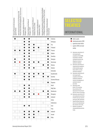 Persons from Enforced Disappearance (not yet into force)




                                                                                                                                                                                                                                                     International Convention on the Protection of the Rights
                                                                                                                                                                                                                                                     of All Migrant Workers and Members of Their Families
                                      International Convention for the Protection of All


                                                                                                 Convention relating to the Status of




                                                                                                                                                                             Convention relating to the Status of
                                                                                                                                                                                                                                                                                                                                                                    SELECTED
Optional Protocol to the Convention




                                                                                                                                                                                                                                                                                                                Rome Statute of the International
                                                                                                                                        Protocol relating to the Status of




                                                                                                                                                                                                                    Convention on the Reduction of
                                                                                                                                                                                                                                                                                                                                                                    TREATIES
                                                                                                                                                                             Stateless Persons (1954)


                                                                                                                                                                                                                    Statelessness (1961)
                                                                                                 Refugees (1951)


                                                                                                                                        Refugees (1967)
against Torture




                                                                                                                                                                                                                                                                                                                Criminal Court
                                                                                                                                                                                                                                                                                                                                                                    INTERNATIONAL
            G                                                                                               G                                      G                                                                                                                                                                       G                        Estonia             G    state is a party
                                                                                                            G                                      G                                                                                                                                                                                                Ethiopia            G    state became party in 2009
                                                                                                                                                                                                                                                                                                                                                                        G    signed but not yet ratified
                                                                                                            G                                      G                                     G                                                                                                                                 G                        Fiji
                                                                                                                                                                                                                                                                                                                                                                        G    signed in 2009, but not yet
            G                                          G                                                    G                                      G                                     G                                    G                                                                                            G                        Finland                  ratified
            G                                           G                                                   G                                      G                                     G                                    G                                                                                           G124 France
                                                                                                                                                                                                                                                                                                                                                                        10  Declaration under Article 10
            G                                          G                                                    G                                      G                                                                                                                   G                                                   G                        Gabon                   not recognizing the
                                                                                                                                                                                                                                                                                                                                                                            competence of the CEDAW
                                                                                                            G                                      G                                                                                                                                                                       G                        Gambia
                                                                                                                                                                                                                                                                                                                                                                            Committee to undertake
            G                                                                                               G                                      G                                                                                                                                                                       G                        Georgia                 confidential inquiries into
                                                                                                                                                                                                                                                                                                                                                                            allegations of grave or
            G                                           G                                                   G                                      G                                     G                                    G                                                                                            G                        Germany                 systematic violations.
                                                                                                                                                                                                                                                                                                                                                                        22 Declaration under Article 22
            G                                          G                                                    G                                      G                                                                                                                    G                                                  G                        Ghana
                                                                                                                                                                                                                                                                                                                                                                            recognizing the competence
                                                       G                                                    G                                      G                                     G                                                                                                                                 G                        Greece                  of the Committee against
                                                                                                                                                                                                                                                                                                                                                                            Torture (CAT) to consider
                                                       G                                                                                                                                                                                                                                                                                            Grenada                 individual complaints.
                                                                                                                                                                                                                                                                                                                                                                        28 Reservation under Article 28
            G                                          G                                                    G                                      G                                     G                                    G                                         G                                                                           Guatemala
                                                                                                                                                                                                                                                                                                                                                                            not recognizing the
            G                                                                                               G                                      G                                     G                                                                              G                                                  G                        Guinea                  competence of the CAT to
                                                                                                                                                                                                                                                                                                                                                                            undertake confidential
                                                                                                            G                                      G                                                                                                                   G                                                   G                        Guinea-Bissau           inquiries into allegations of
                                                                                                                                                                                                                                                                                                                                                                            systematic torture if
                                                                                                                                                                                                                                                                       G                                                   G                        Guyana
                                                                                                                                                                                                                                                                                                                                                                            warranted.
                                                       G                                                    G                                      G                                                                                                                                                                       G                        Haiti               12 Declaration under
                                                                                                                                                                                                                                                                                                                                                                            Article 12(3) accepting
                                                                                                            G                                      G                                     G                                                                                                                                                          Holy See                the jurisdiction of the
                                                                                                                                                                                                                                                                                                                                                                            International Criminal Court
            G                                           G                                                   G                                      G                                     G                                                                              G                                                  G                        Honduras
                                                                                                                                                                                                                                                                                                                                                                            (ICC) for crimes in its territory.
                                                                                                            G                                      G                                     G                                    G                                                                                            G                        Hungary             124 Declaration under Article 124
                                                                                                                                                                                                                                                                                                                                                                            not accepting the jurisdiction
            G                                          G                                                    G                                      G                                                                                                                                                                       G                        Iceland                 of the ICC over war crimes for
                                                                                                                                                                                                                                                                                                                                                                            seven years after ratification.
                                                       G                                                                                                                                                                                                                                                                                            India
                                                                                                                                                                                                                                                                                                                                                                        * Signed the Rome Statute but
                                                                                                                                                                                                                                                                       G                                                                            Indonesia               have since formally declared
                                                                                                                                                                                                                                                                                                                                                                            their intention not to ratify.
                                                                                                            G                                      G                                                                                                                                                                       G                        Iran                ** Ratified or acceded but
                                                                                                                                                                                                                                                                                                                                                                            subsequently denounced the
                                                                                                                                                                                                                                                                                                                                                    Iraq
                                                                                                                                                                                                                                                                                                                                                                            treaty.
            G                                          G                                                    G                                      G                                     G                                    G                                                                                            G                        Ireland
                                                                                                            G                                      G                                     G                                    G                                                                                           G * Israel
            G                                          G                                                    G                                      G                                     G                                                                                                                                 G                        Italy




Amnesty International Report 2010                                                                                                                                                                                                                                                                                                                                                                                373
 