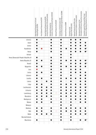374
                                    Mauritania
                                                                    Malta
                                                                            Mali
                                                                                   Maldives
                                                                                              Malaysia
                                                                                                         Malawi
                                                                                                                  Madagascar
                                                                                                                               Macedonia
                                                                                                                                           Luxembourg
                                                                                                                                                        Lithuania
                                                                                                                                                                    Liechtenstein
                                                                                                                                                                                    Libya
                                                                                                                                                                                            Liberia
                                                                                                                                                                                                      Lesotho
                                                                                                                                                                                                                Lebanon
                                                                                                                                                                                                                          Latvia
                                                                                                                                                                                                                                   Laos
                                                                                                                                                                                                                                          Kyrgyzstan
                                                                                                                                                                                                                                                       Kuwait
                                                                                                                                                                                                                                                                                                                                Kiribati
                                                                                                                                                                                                                                                                                                                                           Kenya
                                                                                                                                                                                                                                                                                                                                                   Kazakhstan
                                                                                                                                                                                                                                                                                                                                                                Jordan
                                                                                                                                                                                                                                                                                                                                                                         Japan
                                                                                                                                                                                                                                                                                                                                                                                 Jamaica




                                                 Marshall Islands
                                                                                                                                                                                                                                                                Korea (Republic of)
                                                                                                                                                                                                                                                                                      Korea (Democratic People’s Republic of)
                                                                                                                                                                                                                                                                                                                                                                                           International Covenant on Civil and




                                     G
                                                                    G
                                                                            G
                                                                                    G
                                                                                                          G
                                                                                                                   G
                                                                                                                                G
                                                                                                                                            G
                                                                                                                                                         G
                                                                                                                                                                      G
                                                                                                                                                                                    G
                                                                                                                                                                                             G
                                                                                                                                                                                                       G
                                                                                                                                                                                                                 G
                                                                                                                                                                                                                           G
                                                                                                                                                                                                                                   G
                                                                                                                                                                                                                                           G
                                                                                                                                                                                                                                                        G
                                                                                                                                                                                                                                                                   G
                                                                                                                                                                                                                                                                                            G
                                                                                                                                                                                                                                                                                                                                           G
                                                                                                                                                                                                                                                                                                                                                    G
                                                                                                                                                                                                                                                                                                                                                                 G
                                                                                                                                                                                                                                                                                                                                                                         G
                                                                                                                                                                                                                                                                                                                                                                                  G
                                                                                                                                                                                                                                                                                                                                                                                           Political Rights (ICCPR)

                                                                                                                                                                                                                                                                                                                                                                                           (first) Optional Protocol to the ICCPR




                                                                                                                                                                                             G




                                                                    G
                                                                            G
                                                                                    G
                                                                                                          G
                                                                                                                   G
                                                                                                                                G
                                                                                                                                            G
                                                                                                                                                         G
                                                                                                                                                                      G
                                                                                                                                                                                    G
                                                                                                                                                                                                       G
                                                                                                                                                                                                                           G
                                                                                                                                                                                                                                           G
                                                                                                                                                                                                                                                                   G
                                                                                                                                                                                                                                                                                                                                                    G
                                                                                                                                                                                                                                                                                                                                                                                 **


                                                                                                                                                                                                                                                                                                                                                                                           Second Optional Protocol to the ICCPR,




                                                                    G
                                                                                                                                G
                                                                                                                                            G
                                                                                                                                                         G
                                                                                                                                                                      G
                                                                                                                                                                                             G
                                                                                                                                                                                                                                                                                                                                                                                           aiming at the abolition of the death penalty
                                                                                                                                                                                                                                                                                                                                                                                           International Covenant on




                                     G
                                                                    G
                                                                            G
                                                                                    G
                                                                                                          G
                                                                                                                   G
                                                                                                                                G
                                                                                                                                            G
                                                                                                                                                         G
                                                                                                                                                                      G
                                                                                                                                                                                    G
                                                                                                                                                                                             G
                                                                                                                                                                                                       G
                                                                                                                                                                                                                 G
                                                                                                                                                                                                                           G
                                                                                                                                                                                                                                   G
                                                                                                                                                                                                                                           G
                                                                                                                                                                                                                                                        G
                                                                                                                                                                                                                                                                   G
                                                                                                                                                                                                                                                                                            G
                                                                                                                                                                                                                                                                                                                                           G
                                                                                                                                                                                                                                                                                                                                                    G
                                                                                                                                                                                                                                                                                                                                                                 G
                                                                                                                                                                                                                                                                                                                                                                         G
                                                                                                                                                                                                                                                                                                                                                                                  G




                                                                                                                                                                                                                                                                                                                                                                                           Economic, Social and Cultural Rights (ICESCR)

                                                                                                                                                                                                                                                                                                                                                                                           Optional Protocol to the ICESCR




                                                                            G
                                                                                                                   G
                                                                                                                                            G
                                                                                                                                                                                                                                                                                                                                                                                           Convention on the Elimination of All




                                     G
                                                   G
                                                                    G
                                                                            G
                                                                                    G
                                                                                               G
                                                                                                          G
                                                                                                                   G
                                                                                                                                G
                                                                                                                                            G
                                                                                                                                                         G
                                                                                                                                                                      G
                                                                                                                                                                                    G
                                                                                                                                                                                             G
                                                                                                                                                                                                       G
                                                                                                                                                                                                                 G
                                                                                                                                                                                                                           G
                                                                                                                                                                                                                                   G
                                                                                                                                                                                                                                           G
                                                                                                                                                                                                                                                        G
                                                                                                                                                                                                                                                                   G
                                                                                                                                                                                                                                                                                            G
                                                                                                                                                                                                                                                                                                                                 G
                                                                                                                                                                                                                                                                                                                                           G
                                                                                                                                                                                                                                                                                                                                                    G
                                                                                                                                                                                                                                                                                                                                                                 G
                                                                                                                                                                                                                                                                                                                                                                         G
                                                                                                                                                                                                                                                                                                                                                                                  G




                                                                                                                                                                                                                                                                                                                                                                                           Forms of Discrimination against Women (CEDAW)

                                                                                                                                                                                                                                                                                                                                                                                           Optional Protocol to CEDAW




                                                                                                         G
                                                                                                                   G
                                                                                                                                                                                             G




                                                                            G
                                                                                    G
                                                                                                                                G
                                                                                                                                            G
                                                                                                                                                         G
                                                                                                                                                                      G
                                                                                                                                                                                    G
                                                                                                                                                                                                       G
                                                                                                                                                                                                                                           G
                                                                                                                                                                                                                                                                   G
                                                                                                                                                                                                                                                                                                                                                    G




                                                                                                                                                                                                                                                                                                                                                                                           Convention on the




                                     G
                                                   G
                                                                    G
                                                                            G
                                                                                    G
                                                                                               G
                                                                                                          G
                                                                                                                   G
                                                                                                                                G
                                                                                                                                            G
                                                                                                                                                         G
                                                                                                                                                                      G
                                                                                                                                                                                    G
                                                                                                                                                                                             G
                                                                                                                                                                                                       G
                                                                                                                                                                                                                 G
                                                                                                                                                                                                                           G
                                                                                                                                                                                                                                   G
                                                                                                                                                                                                                                           G
                                                                                                                                                                                                                                                        G
                                                                                                                                                                                                                                                                   G
                                                                                                                                                                                                                                                                                            G
                                                                                                                                                                                                                                                                                                                                 G
                                                                                                                                                                                                                                                                                                                                           G
                                                                                                                                                                                                                                                                                                                                                    G
                                                                                                                                                                                                                                                                                                                                                                 G
                                                                                                                                                                                                                                                                                                                                                                         G
                                                                                                                                                                                                                                                                                                                                                                                  G




                                                                                                                                                                                                                                                                                                                                                                                           Rights of the Child (CRC)
                                                                                                                                                                                                                                                                                                                                                                                           Optional Protocol to the CRC on the




                                                                                                         G
                                                                                                                                                                                             G
                                                                                                                                                                                                                 G




                                                                    G
                                                                            G
                                                                                    G
                                                                                                                   G
                                                                                                                                G
                                                                                                                                            G
                                                                                                                                                         G
                                                                                                                                                                      G
                                                                                                                                                                                    G
                                                                                                                                                                                                       G
                                                                                                                                                                                                                           G
                                                                                                                                                                                                                                   G
                                                                                                                                                                                                                                           G
                                                                                                                                                                                                                                                        G
                                                                                                                                                                                                                                                                   G
                                                                                                                                                                                                                                                                                                                                           G
                                                                                                                                                                                                                                                                                                                                                    G
                                                                                                                                                                                                                                                                                                                                                                 G
                                                                                                                                                                                                                                                                                                                                                                         G
                                                                                                                                                                                                                                                                                                                                                                                  G




                                                                                                                                                                                                                                                                                                                                                                                           involvement of children in armed conflict
                                                                                                                                                                                                                                                                                                                                                                                           International Convention on the




                                     G
                                                                    G
                                                                            G
                                                                                    G
                                                                                                          G
                                                                                                                   G
                                                                                                                                G
                                                                                                                                            G
                                                                                                                                                         G
                                                                                                                                                                      G
                                                                                                                                                                                    G
                                                                                                                                                                                             G
                                                                                                                                                                                                       G
                                                                                                                                                                                                                 G
                                                                                                                                                                                                                           G
                                                                                                                                                                                                                                   G
                                                                                                                                                                                                                                           G
                                                                                                                                                                                                                                                        G
                                                                                                                                                                                                                                                                   G
                                                                                                                                                                                                                                                                                                                                           G
                                                                                                                                                                                                                                                                                                                                                    G
                                                                                                                                                                                                                                                                                                                                                                 G
                                                                                                                                                                                                                                                                                                                                                                         G
                                                                                                                                                                                                                                                                                                                                                                                  G




                                                                                                                                                                                                                                                                                                                                                                                           Elimination of All Forms of Racial Discrimination




Amnesty International Report 2010
                                                                                                                                                                                                                                                                                                                                                                                           Convention against Torture and Other Cruel,




                                                                            G
                                                                                    G
                                                                                                                   G
                                                                                                                                G
                                                                                                                                                                                    G
                                                                                                                                                                                                       G




                                                                                                          G
                                                                                                                                                                                                                           G
                                                                                                                                                                                                                                           G




                                                                                                                                                         G
                                                                                                                                                                                             G
                                                                                                                                                                                                                 G
                                                                                                                                                                                                                                                                                                                                                                 G
                                                                                                                                                                                                                                                                                                                                                                         G




                                                                                                                                                                                                                                                                                                                                                                                           Inhuman or Degrading Treatment or Punishment




                                                                    G22
                                                                                                                                                                                                                                                                   G22
                                                                                                                                                                                                                                                                                                                                                    G22




                                     G28
                                                                                                                                            G22
                                                                                                                                                                      G22
                                                                                                                                                                                                                                                        G28
                                                                                                                                                                                                                                                                                                                                           G22
 
