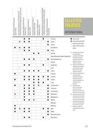 Persons from Enforced Disappearance (not yet into force)




                                                                                                                                                                                                                                                     International Convention on the Protection of the Rights
                                                                                                                                                                                                                                                     of All Migrant Workers and Members of Their Families
                                      International Convention for the Protection of All


                                                                                                 Convention relating to the Status of




                                                                                                                                                                             Convention relating to the Status of
                                                                                                                                                                                                                                                                                                                                                                                   SELECTED
Optional Protocol to the Convention




                                                                                                                                                                                                                                                                                                                Rome Statute of the International
                                                                                                                                        Protocol relating to the Status of




                                                                                                                                                                                                                    Convention on the Reduction of
                                                                                                                                                                                                                                                                                                                                                                                   TREATIES
                                                                                                                                                                             Stateless Persons (1954)


                                                                                                                                                                                                                    Statelessness (1961)
                                                                                                 Refugees (1951)


                                                                                                                                        Refugees (1967)
against Torture




                                                                                                                                                                                                                                                                                                                Criminal Court
                                                                                                                                                                                                                                                                                                                                                                                   INTERNATIONAL
                                                                                                            G                                      G                                                                                                                    G                                                  G                        Jamaica                                     G    state is a party
                                                        G                                                   G                                      G                                                                                                                                                                       G                        Japan                                       G    state became party in 2009
                                                                                                                                                                                                                                                                                                                                                                                                G    signed but not yet ratified
                                                                                                                                                                                                                                                                                                                           G                        Jordan
                                                                                                                                                                                                                                                                                                                                                                                                G    signed in 2009, but not yet
            G                                           G                                                   G                                      G                                                                                                                                                                                                Kazakhstan                                       ratified
                                                       G                                                    G                                      G                                                                                                                                                                       G                        Kenya
                                                                                                                                                                                                                                                                                                                                                                                                10
                                                                                                                                                                                                                                                                                                                                                                                               Declaration under Article 10
                                                                                                                                                                                         G                                    G                                                                                                                     Kiribati                                   not recognizing the

                                                                                                                                                                                                                                                                                                                                                    Korea (Democratic People’s Republic of) competence of the CEDAW
                                                                                                                                                                                                                                                                                                                                                                                               Committee to undertake
                                                                                                            G                                      G                                     G                                                                                                                                 G                        Korea (Republic of)                        confidential inquiries into
                                                                                                                                                                                                                                                                                                                                                                                               allegations of grave or
                                                                                                                                                                                                                                                                                                                           G                        Kuwait                                     systematic violations.
                                                                                                                                                                                                                                                                                                                                                                                           22 Declaration under Article 22
                                                                                                            G                                      G                                                                                                                    G                                                  G                        Kyrgyzstan
                                                                                                                                                                                                                                                                                                                                                                                               recognizing the competence
                                                       G                                                                                                                                                                                                                                                                                            Laos                                       of the Committee against
                                                                                                                                                                                                                                                                                                                                                                                               Torture (CAT) to consider
                                                                                                            G                                      G                                     G                                    G                                                                                            G                        Latvia                                     individual complaints.
                                                                                                                                                                                                                                                                                                                                                                                           28 Reservation under Article 28
            G                                          G                                                                                                                                                                                                                                                                                            Lebanon
                                                                                                                                                                                                                                                                                                                                                                                               not recognizing the
                                                                                                            G                                      G                                     G                                    G                                         G                                                  G                        Lesotho                                    competence of the CAT to
                                                                                                                                                                                                                                                                                                                                                                                               undertake confidential
            G                                                                                               G                                      G                                     G                                    G                                        G                                                   G                        Liberia                                    inquiries into allegations of
                                                                                                                                                                                                                                                                                                                                                                                               systematic torture if
                                                                                                                                                                                         G                                    G                                         G                                                                           Libya
                                                                                                                                                                                                                                                                                                                                                                                               warranted.
            G                                          G                                                    G                                      G                                     G                                    G                                                                                            G                        Liechtenstein                          12 Declaration under
                                                                                                                                                                                                                                                                                                                                                                                               Article 12(3) accepting
                                                       G                                                    G                                      G                                     G                                                                                                                                 G                        Lithuania                                  the jurisdiction of the
                                                                                                                                                                                                                                                                                                                                                                                               International Criminal Court
            G                                          G                                                    G                                      G                                     G                                                                                                                                 G                        Luxembourg
                                                                                                                                                                                                                                                                                                                                                                                               (ICC) for crimes in its territory.
            G                                          G                                                    G                                      G                                     G                                                                                                                                 G                        Macedonia                              124 Declaration under Article 124
                                                                                                                                                                                                                                                                                                                                                                                               not accepting the jurisdiction
            G                                          G                                                    G                                                                            **                                                                                                                                G                        Madagascar                                 of the ICC over war crimes for
                                                                                                                                                                                                                                                                                                                                                                                               seven years after ratification.
                                                                                                            G                                      G                                     G                                                                                                                                 G                        Malawi
                                                                                                                                                                                                                                                                                                                                                                                           * Signed the Rome Statute but
                                                                                                                                                                                                                                                                                                                                                    Malaysia                                   have since formally declared
                                                                                                                                                                                                                                                                                                                                                                                               their intention not to ratify.
            G                                          G                                                                                                                                                                                                                                                                                            Maldives                               ** Ratified or acceded but
                                                                                                                                                                                                                                                                                                                                                                                               subsequently denounced the
            G                                           G                                                   G                                      G                                                                                                                    G                                                  G                        Mali
                                                                                                                                                                                                                                                                                                                                                                                               treaty.
            G                                          G                                                    G                                      G                                                                                                                                                                       G                        Malta
                                                                                                                                                                                                                                                                                                                           G                        Marshall Islands
                                                                                                            G                                      G                                                                                                                    G                                                                           Mauritania




Amnesty International Report 2010                                                                                                                                                                                                                                                                                                                                                                                                   375
 