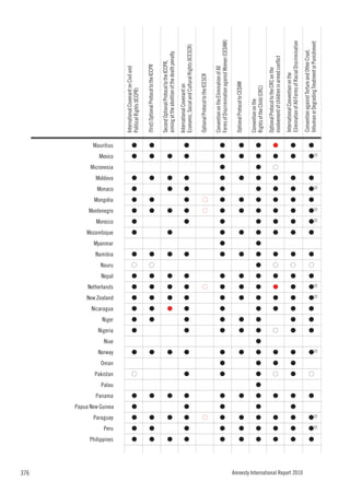 376
                                    Philippines
                                                  Peru
                                                         Paraguay
                                                                                       Panama
                                                                                                Palau
                                                                                                        Pakistan
                                                                                                                   Oman
                                                                                                                          Norway
                                                                                                                                   Niue
                                                                                                                                          Nigeria
                                                                                                                                                    Niger
                                                                                                                                                            Nicaragua
                                                                                                                                                                                      Netherlands
                                                                                                                                                                                                    Nepal
                                                                                                                                                                                                            Nauru
                                                                                                                                                                                                                    Namibia
                                                                                                                                                                                                                              Myanmar
                                                                                                                                                                                                                                        Mozambique
                                                                                                                                                                                                                                                     Morocco
                                                                                                                                                                                                                                                               Montenegro
                                                                                                                                                                                                                                                                            Mongolia
                                                                                                                                                                                                                                                                                       Monaco
                                                                                                                                                                                                                                                                                                Moldova
                                                                                                                                                                                                                                                                                                          Micronesia
                                                                                                                                                                                                                                                                                                                       Mexico
                                                                                                                                                                                                                                                                                                                                Mauritius




                                                                                                                                                                        New Zealand




                                                                    Papua New Guinea
                                                                                                                                                                                                                                                                                                                                            International Covenant on Civil and




                                                                                                         G
                                                                                                                                                                                                            G




                                     G
                                                  G
                                                          G
                                                                      G
                                                                                        G
                                                                                                                           G
                                                                                                                                           G
                                                                                                                                                    G
                                                                                                                                                             G
                                                                                                                                                                         G
                                                                                                                                                                                       G
                                                                                                                                                                                                    G
                                                                                                                                                                                                                     G
                                                                                                                                                                                                                                         G
                                                                                                                                                                                                                                                      G
                                                                                                                                                                                                                                                                G
                                                                                                                                                                                                                                                                             G
                                                                                                                                                                                                                                                                                        G
                                                                                                                                                                                                                                                                                                 G
                                                                                                                                                                                                                                                                                                                        G
                                                                                                                                                                                                                                                                                                                                 G
                                                                                                                                                                                                                                                                                                                                            Political Rights (ICCPR)

                                                                                                                                                                                                                                                                                                                                            (first) Optional Protocol to the ICCPR




                                                                                                                                                                                                            G




                                     G
                                                  G
                                                          G
                                                                                        G
                                                                                                                           G
                                                                                                                                                    G
                                                                                                                                                             G
                                                                                                                                                                         G
                                                                                                                                                                                       G
                                                                                                                                                                                                    G
                                                                                                                                                                                                                     G
                                                                                                                                                                                                                                                                G
                                                                                                                                                                                                                                                                             G
                                                                                                                                                                                                                                                                                                 G
                                                                                                                                                                                                                                                                                                                        G
                                                                                                                                                                                                                                                                                                                                 G


                                                                                                                                                                                                                                                                                                                                            Second Optional Protocol to the ICCPR,




                                     G
                                                          G
                                                                                        G
                                                                                                                           G
                                                                                                                                                             G
                                                                                                                                                                         G
                                                                                                                                                                                       G
                                                                                                                                                                                                    G
                                                                                                                                                                                                                     G
                                                                                                                                                                                                                                         G
                                                                                                                                                                                                                                                                G
                                                                                                                                                                                                                                                                                        G
                                                                                                                                                                                                                                                                                                 G
                                                                                                                                                                                                                                                                                                                        G

                                                                                                                                                                                                                                                                                                                                            aiming at the abolition of the death penalty
                                                                                                                                                                                                                                                                                                                                            International Covenant on




                                     G
                                                  G
                                                          G
                                                                      G
                                                                                        G
                                                                                                         G
                                                                                                                           G
                                                                                                                                           G
                                                                                                                                                    G
                                                                                                                                                             G
                                                                                                                                                                         G
                                                                                                                                                                                       G
                                                                                                                                                                                                    G
                                                                                                                                                                                                                     G
                                                                                                                                                                                                                                                      G
                                                                                                                                                                                                                                                                G
                                                                                                                                                                                                                                                                             G
                                                                                                                                                                                                                                                                                        G
                                                                                                                                                                                                                                                                                                 G
                                                                                                                                                                                                                                                                                                                        G
                                                                                                                                                                                                                                                                                                                                 G




                                                                                                                                                                                                                                                                                                                                            Economic, Social and Cultural Rights (ICESCR)

                                                                                                                                                                                                                                                                                                                                            Optional Protocol to the ICESCR




                                                          G
                                                                                                                                                                                       G
                                                                                                                                                                                                                                                                G
                                                                                                                                                                                                                                                                             G

                                                                                                                                                                                                                                                                                                                                            Convention on the Elimination of All




                                     G
                                                  G
                                                          G
                                                                      G
                                                                                        G
                                                                                                         G
                                                                                                                   G
                                                                                                                           G
                                                                                                                                           G
                                                                                                                                                    G
                                                                                                                                                             G
                                                                                                                                                                         G
                                                                                                                                                                                       G
                                                                                                                                                                                                    G
                                                                                                                                                                                                                     G
                                                                                                                                                                                                                               G
                                                                                                                                                                                                                                         G
                                                                                                                                                                                                                                                      G
                                                                                                                                                                                                                                                                G
                                                                                                                                                                                                                                                                             G
                                                                                                                                                                                                                                                                                        G
                                                                                                                                                                                                                                                                                                 G
                                                                                                                                                                                                                                                                                                           G
                                                                                                                                                                                                                                                                                                                        G
                                                                                                                                                                                                                                                                                                                                 G




                                                                                                                                                                                                                                                                                                                                            Forms of Discrimination against Women (CEDAW)

                                                                                                                                                                                                                                                                                                                                            Optional Protocol to CEDAW




                                     G
                                                  G
                                                          G
                                                                                        G
                                                                                                                           G
                                                                                                                                           G
                                                                                                                                                    G
                                                                                                                                                                         G
                                                                                                                                                                                       G
                                                                                                                                                                                                    G
                                                                                                                                                                                                                     G
                                                                                                                                                                                                                                         G
                                                                                                                                                                                                                                                                G
                                                                                                                                                                                                                                                                             G
                                                                                                                                                                                                                                                                                                 G
                                                                                                                                                                                                                                                                                                                        G
                                                                                                                                                                                                                                                                                                                                 G




                                                                                                                                                                                                                                                                                                                                            Convention on the




                                     G
                                                  G
                                                          G
                                                                      G
                                                                                        G
                                                                                                G
                                                                                                         G
                                                                                                                   G
                                                                                                                           G
                                                                                                                                   G
                                                                                                                                           G
                                                                                                                                                    G
                                                                                                                                                             G
                                                                                                                                                                         G
                                                                                                                                                                                       G
                                                                                                                                                                                                    G
                                                                                                                                                                                                            G
                                                                                                                                                                                                                     G
                                                                                                                                                                                                                               G
                                                                                                                                                                                                                                         G
                                                                                                                                                                                                                                                      G
                                                                                                                                                                                                                                                                G
                                                                                                                                                                                                                                                                             G
                                                                                                                                                                                                                                                                                        G
                                                                                                                                                                                                                                                                                                 G
                                                                                                                                                                                                                                                                                                           G
                                                                                                                                                                                                                                                                                                                        G
                                                                                                                                                                                                                                                                                                                                 G




                                                                                                                                                                                                                                                                                                                                            Rights of the Child (CRC)
                                                                                                                                                                                                                                                                                                                                            Optional Protocol to the CRC on the




                                                                                                         G
                                                                                                                                           G
                                                                                                                                                                                                            G
                                                                                                                                                                                                                                                                                                           G




                                     G
                                                  G
                                                          G
                                                                                        G
                                                                                                                   G
                                                                                                                           G
                                                                                                                                                             G
                                                                                                                                                                         G
                                                                                                                                                                                       G
                                                                                                                                                                                                    G
                                                                                                                                                                                                                     G
                                                                                                                                                                                                                                         G
                                                                                                                                                                                                                                                      G
                                                                                                                                                                                                                                                                G
                                                                                                                                                                                                                                                                             G
                                                                                                                                                                                                                                                                                        G
                                                                                                                                                                                                                                                                                                 G
                                                                                                                                                                                                                                                                                                                        G
                                                                                                                                                                                                                                                                                                                                 G




                                                                                                                                                                                                                                                                                                                                            involvement of children in armed conflict
                                                                                                                                                                                                                                                                                                                                            International Convention on the
                                                                                                                                                                                                            G




                                     G
                                                  G
                                                          G
                                                                      G
                                                                                        G
                                                                                                         G
                                                                                                                   G
                                                                                                                           G
                                                                                                                                           G
                                                                                                                                                    G
                                                                                                                                                             G
                                                                                                                                                                         G
                                                                                                                                                                                       G
                                                                                                                                                                                                    G
                                                                                                                                                                                                                     G
                                                                                                                                                                                                                                         G
                                                                                                                                                                                                                                                      G
                                                                                                                                                                                                                                                                G
                                                                                                                                                                                                                                                                             G
                                                                                                                                                                                                                                                                                        G
                                                                                                                                                                                                                                                                                                 G
                                                                                                                                                                                                                                                                                                                        G
                                                                                                                                                                                                                                                                                                                                 G




                                                                                                                                                                                                                                                                                                                                            Elimination of All Forms of Racial Discrimination




Amnesty International Report 2010
                                                                                                                                                                                                                                                                                                                                            Convention against Torture and Other Cruel,




                                                                                        G
                                                                                                                                                    G
                                                                                                                                                             G
                                                                                                                                                                                                                                                                             G
                                                                                                                                                                                                                                                                                                 G
                                                                                                                                                                                                                                                                                                                                 G




                                     G
                                                                                                                                           G
                                                                                                                                                                                                    G
                                                                                                                                                                                                                     G
                                                                                                                                                                                                                                         G




                                                                                                         G
                                                                                                                                                                                                            G




                                                                                                                                                                                                                                                                                                                                            Inhuman or Degrading Treatment or Punishment




                                                  G22
                                                          G22
                                                                                                                                                                                       G22
                                                                                                                                                                                                                                                      G22
                                                                                                                                                                                                                                                                G22
                                                                                                                                                                                                                                                                                        G22




                                                                                                                           G22
                                                                                                                                                                         G22
                                                                                                                                                                                                                                                                                                                        G22
 