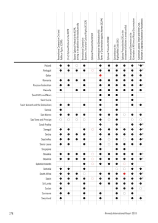 378
                                    Swaziland
                                                Suriname
                                                           Sudan
                                                                               Spain
                                                                                                      Somalia
                                                                                                                                  Slovenia
                                                                                                                                             Slovakia
                                                                                                                                                        Singapore
                                                                                                                                                                                   Seychelles
                                                                                                                                                                                                Serbia
                                                                                                                                                                                                         Senegal
                                                                                                                                                                                                                                                                       Samoa
                                                                                                                                                                                                                                                                                                                                                        Rwanda
                                                                                                                                                                                                                                                                                                                                                                                      Romania
                                                                                                                                                                                                                                                                                                                                                                                                Qatar
                                                                                                                                                                                                                                                                                                                                                                                                        Portugal
                                                                                                                                                                                                                                                                                                                                                                                                                   Poland




                                                                   Sri Lanka
                                                                                       South Africa
                                                                                                                Solomon Islands
                                                                                                                                                                    Sierra Leone
                                                                                                                                                                                                                   Saudi Arabia
                                                                                                                                                                                                                                                          San Marino
                                                                                                                                                                                                                                                                                                                  Saint Lucia
                                                                                                                                                                                                                                                                                                                                                                 Russian Federation


                                                                                                                                                                                                                                                                                                                                Saint Kitts and Nevis




                                                                                                                                                                                                                                  Sao Tome and Principe
                                                                                                                                                                                                                                                                               Saint Vincent and the Grenadines
                                                                                                                                                                                                                                                                                                                                                                                                                            International Covenant on Civil and




                                                                                                                                                                                                                                     G




                                     G
                                                 G
                                                           G
                                                                    G
                                                                               G
                                                                                         G
                                                                                                       G
                                                                                                                                   G
                                                                                                                                              G
                                                                                                                                                                      G
                                                                                                                                                                                    G
                                                                                                                                                                                                 G
                                                                                                                                                                                                          G
                                                                                                                                                                                                                                                           G
                                                                                                                                                                                                                                                                       G
                                                                                                                                                                                                                                                                                    G
                                                                                                                                                                                                                                                                                                                                                         G
                                                                                                                                                                                                                                                                                                                                                                    G
                                                                                                                                                                                                                                                                                                                                                                                       G
                                                                                                                                                                                                                                                                                                                                                                                                         G
                                                                                                                                                                                                                                                                                                                                                                                                                    G
                                                                                                                                                                                                                                                                                                                                                                                                                            Political Rights (ICCPR)

                                                                                                                                                                                                                                                                                                                                                                                                                            (first) Optional Protocol to the ICCPR




                                                                                                                                                                                                                                     G




                                                 G
                                                                    G
                                                                               G
                                                                                         G
                                                                                                       G
                                                                                                                                   G
                                                                                                                                              G
                                                                                                                                                                      G
                                                                                                                                                                                    G
                                                                                                                                                                                                 G
                                                                                                                                                                                                          G
                                                                                                                                                                                                                                                           G
                                                                                                                                                                                                                                                                                    G
                                                                                                                                                                                                                                                                                                                                                                    G
                                                                                                                                                                                                                                                                                                                                                                                       G
                                                                                                                                                                                                                                                                                                                                                                                                         G
                                                                                                                                                                                                                                                                                                                                                                                                                    G


                                                                                                                                                                                                                                                                                                                                                                                                                            Second Optional Protocol to the ICCPR,




                                                                                                                                                                                                                                     G
                                                                                                                                                                                                                                                                                                                                                                                                                   G




                                                                               G
                                                                                         G
                                                                                                                                   G
                                                                                                                                              G
                                                                                                                                                                                    G
                                                                                                                                                                                                 G
                                                                                                                                                                                                                                                           G
                                                                                                                                                                                                                                                                                                                                                         G
                                                                                                                                                                                                                                                                                                                                                                                       G
                                                                                                                                                                                                                                                                                                                                                                                                         G

                                                                                                                                                                                                                                                                                                                                                                                                                            aiming at the abolition of the death penalty
                                                                                                                                                                                                                                                                                                                                                                                                                            International Covenant on




                                                                                        G
                                                                                                                                                                                                                                     G




                                     G
                                                 G
                                                           G
                                                                    G
                                                                               G
                                                                                                       G
                                                                                                                  G
                                                                                                                                   G
                                                                                                                                              G
                                                                                                                                                                      G
                                                                                                                                                                                    G
                                                                                                                                                                                                 G
                                                                                                                                                                                                          G
                                                                                                                                                                                                                                                           G
                                                                                                                                                                                                                                                                                    G
                                                                                                                                                                                                                                                                                                                                                         G
                                                                                                                                                                                                                                                                                                                                                                    G
                                                                                                                                                                                                                                                                                                                                                                                       G
                                                                                                                                                                                                                                                                                                                                                                                                         G
                                                                                                                                                                                                                                                                                                                                                                                                                    G




                                                                                                                                                                                                                                                                                                                                                                                                                            Economic, Social and Cultural Rights (ICESCR)

                                                                                                                                                                                                                                                                                                                                                                                                                            Optional Protocol to the ICESCR




                                                                               G
                                                                                                                  G
                                                                                                                                   G
                                                                                                                                              G
                                                                                                                                                                                                          G
                                                                                                                                                                                                                                                                                                                                                                                                         G




                                                                                                                                                                                                                                                                                                                                                                                                                            Convention on the Elimination of All




                                     G
                                                 G
                                                                    G
                                                                               G
                                                                                                                  G


                                                                                         G
                                                                                                                                   G
                                                                                                                                              G
                                                                                                                                                         G
                                                                                                                                                                      G
                                                                                                                                                                                    G
                                                                                                                                                                                                 G
                                                                                                                                                                                                          G
                                                                                                                                                                                                                     G
                                                                                                                                                                                                                                                           G
                                                                                                                                                                                                                                                                       G
                                                                                                                                                                                                                                                                                    G
                                                                                                                                                                                                                                                                                                                   G
                                                                                                                                                                                                                                                                                                                                   G
                                                                                                                                                                                                                                                                                                                                                         G
                                                                                                                                                                                                                                                                                                                                                                    G
                                                                                                                                                                                                                                                                                                                                                                                       G
                                                                                                                                                                                                                                                                                                                                                                                                G
                                                                                                                                                                                                                                                                                                                                                                                                         G




                                                                                                                                                                                                                                     G
                                                                                                                                                                                                                                                                                                                                                                                                                    G




                                                                                                                                                                                                                                                                                                                                                                                                                            Forms of Discrimination against Women (CEDAW)

                                                                                                                                                                                                                                                                                                                                                                                                                            Optional Protocol to CEDAW




                                                                                                                                                                     G
                                                                                                                                                                                    G
                                                                                                                                                                                                                                     G




                                                                    G
                                                                               G
                                                                                                                  G


                                                                                         G
                                                                                                                                   G
                                                                                                                                              G
                                                                                                                                                                                                 G
                                                                                                                                                                                                          G
                                                                                                                                                                                                                                                           G
                                                                                                                                                                                                                                                                                                                                   G
                                                                                                                                                                                                                                                                                                                                                         G
                                                                                                                                                                                                                                                                                                                                                                    G
                                                                                                                                                                                                                                                                                                                                                                                       G
                                                                                                                                                                                                                                                                                                                                                                                                         G
                                                                                                                                                                                                                                                                                                                                                                                                                    G




                                                                                                                                                                                                                                                                                                                                                                                                                            Convention on the




                                                                                                       G




                                     G
                                                 G
                                                           G
                                                                    G
                                                                               G
                                                                                                                  G


                                                                                         G
                                                                                                                                   G
                                                                                                                                              G
                                                                                                                                                         G
                                                                                                                                                                      G
                                                                                                                                                                                    G
                                                                                                                                                                                                 G
                                                                                                                                                                                                          G
                                                                                                                                                                                                                     G
                                                                                                                                                                                                                                                           G
                                                                                                                                                                                                                                                                       G
                                                                                                                                                                                                                                                                                    G
                                                                                                                                                                                                                                                                                                                   G
                                                                                                                                                                                                                                                                                                                                   G
                                                                                                                                                                                                                                                                                                                                                         G
                                                                                                                                                                                                                                                                                                                                                                    G
                                                                                                                                                                                                                                                                                                                                                                                       G
                                                                                                                                                                                                                                                                                                                                                                                                G
                                                                                                                                                                                                                                                                                                                                                                                                         G




                                                                                                                                                                                                                                     G
                                                                                                                                                                                                                                                                                                                                                                                                                    G




                                                                                                                                                                                                                                                                                                                                                                                                                            Rights of the Child (CRC)
                                                                                                                                                                                                                                                                                                                                                                                                                            Optional Protocol to the CRC on the




                                                 G
                                                                                                       G
                                                                                                                  G
                                                                                                                                                                                    G
                                                                                                                                                                                                                                                           G




                                                           G
                                                                    G
                                                                               G
                                                                                         G
                                                                                                                                   G
                                                                                                                                              G
                                                                                                                                                         G
                                                                                                                                                                      G
                                                                                                                                                                                                 G
                                                                                                                                                                                                          G
                                                                                                                                                                                                                                                                                                                                                         G
                                                                                                                                                                                                                                                                                                                                                                    G
                                                                                                                                                                                                                                                                                                                                                                                       G
                                                                                                                                                                                                                                                                                                                                                                                                G
                                                                                                                                                                                                                                                                                                                                                                                                         G
                                                                                                                                                                                                                                                                                                                                                                                                                    G




                                                                                                                                                                                                                                                                                                                                                                                                                            involvement of children in armed conflict
                                                                                                                                                                                                                                                                                                                                                                                                                            International Convention on the
                                                                                                                                                                                                                                     G




                                     G
                                                 G
                                                           G
                                                                    G
                                                                               G
                                                                                         G
                                                                                                       G
                                                                                                                  G
                                                                                                                                   G
                                                                                                                                              G
                                                                                                                                                                      G
                                                                                                                                                                                    G
                                                                                                                                                                                                 G
                                                                                                                                                                                                          G
                                                                                                                                                                                                                     G
                                                                                                                                                                                                                                                           G
                                                                                                                                                                                                                                                                                    G
                                                                                                                                                                                                                                                                                                                   G
                                                                                                                                                                                                                                                                                                                                   G
                                                                                                                                                                                                                                                                                                                                                         G
                                                                                                                                                                                                                                                                                                                                                                    G
                                                                                                                                                                                                                                                                                                                                                                                       G
                                                                                                                                                                                                                                                                                                                                                                                                G
                                                                                                                                                                                                                                                                                                                                                                                                         G
                                                                                                                                                                                                                                                                                                                                                                                                                    G




                                                                                                                                                                                                                                                                                                                                                                                                                            Elimination of All Forms of Racial Discrimination




Amnesty International Report 2010
                                                                                                                                                                                                                                                                                                                                                                                                                     28




                                                                                                                                                                                                                                                                                                                                                                                                                            Convention against Torture and Other Cruel,




                                     G
                                                                    G
                                                                                                       G
                                                                                                                                                                      G
                                                                                                                                                                                                                                                           G
                                                                                                                                                                                                                                                                                    G
                                                                                                                                                                                                                                                                                                                                                         G
                                                                                                                                                                                                                                                                                                                                                                                       G
                                                                                                                                                                                                                                                                                                                                                                                                G




                                                           G
                                                                                                                                                                                                                                     G




                                                                                                                                                                                                                                                                                                                                                                                                                            Inhuman or Degrading Treatment or Punishment




                                                                               G22
                                                                                         G22
                                                                                                                                   G22
                                                                                                                                              G22
                                                                                                                                                                                    G22
                                                                                                                                                                                                 G22
                                                                                                                                                                                                          G22
                                                                                                                                                                                                                     G28
                                                                                                                                                                                                                                                                                                                                                                    G22
                                                                                                                                                                                                                                                                                                                                                                                                         G22
                                                                                                                                                                                                                                                                                                                                                                                                                    G22
 