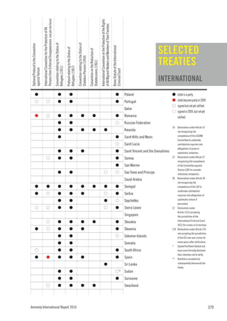 Persons from Enforced Disappearance (not yet into force)




                                                                                                                                                                                                                                                     International Convention on the Protection of the Rights
                                                                                                                                                                                                                                                     of All Migrant Workers and Members of Their Families
                                      International Convention for the Protection of All


                                                                                                 Convention relating to the Status of




                                                                                                                                                                             Convention relating to the Status of
                                                                                                                                                                                                                                                                                                                                                                            SELECTED
Optional Protocol to the Convention




                                                                                                                                                                                                                                                                                                                Rome Statute of the International
                                                                                                                                        Protocol relating to the Status of




                                                                                                                                                                                                                    Convention on the Reduction of
                                                                                                                                                                                                                                                                                                                                                                            TREATIES
                                                                                                                                                                             Stateless Persons (1954)


                                                                                                                                                                                                                    Statelessness (1961)
                                                                                                 Refugees (1951)


                                                                                                                                        Refugees (1967)
against Torture




                                                                                                                                                                                                                                                                                                                Criminal Court
                                                                                                                                                                                                                                                                                                                                                                            INTERNATIONAL
            G                                                                                               G                                      G                                                                                                                                                                       G                        Poland                             G    state is a party
            G                                          G                                                    G                                      G                                                                                                                                                                       G                        Portugal                           G    state became party in 2009
                                                                                                                                                                                                                                                                                                                                                                                       G    signed but not yet ratified
                                                                                                                                                                                                                                                                                                                                                    Qatar
                                                                                                                                                                                                                                                                                                                                                                                       G    signed in 2009, but not yet
            G                                          G                                                    G                                      G                                     G                                    G                                                                                            G                        Romania                                 ratified
                                                                                                            G                                      G                                                                                                                                                                       G                        Russian Federation
                                                                                                                                                                                                                                                                                                                                                                                       10  Declaration under Article 10
                                                                                                            G                                      G                                     G                                    G                                         G                                                                           Rwanda                                 not recognizing the
                                                                                                                                                                                                                                                                                                                                                                                           competence of the CEDAW
                                                                                                            G                                                                                                                                                                                                              G                        Saint Kitts and Nevis
                                                                                                                                                                                                                                                                                                                                                                                           Committee to undertake
                                                                                                                                                                                                                                                                                                                           G                        Saint Lucia                            confidential inquiries into
                                                                                                                                                                                                                                                                                                                                                                                           allegations of grave or
                                                                                                            G                                      G                                     G                                                                                                                                 G                        Saint Vincent and the Grenadines       systematic violations.
                                                                                                                                                                                                                                                                                                                                                                                       22 Declaration under Article 22
                                                       G                                                    G                                      G                                                                                                                                                                       G                        Samoa
                                                                                                                                                                                                                                                                                                                                                                                           recognizing the competence
                                                                                                                                                                                                                                                                                                                           G                        San Marino                             of the Committee against
                                                                                                                                                                                                                                                                                                                                                                                           Torture (CAT) to consider
                                                                                                            G                                      G                                                                                                                   G                                                   G                        Sao Tome and Principe                  individual complaints.
                                                                                                                                                                                                                                                                                                                                                                                       28 Reservation under Article 28
                                                                                                                                                                                                                                                                                                                                                    Saudi Arabia
                                                                                                                                                                                                                                                                                                                                                                                           not recognizing the
            G                                           G                                                   G                                      G                                     G                                    G                                         G                                                  G                        Senegal                                competence of the CAT to
                                                                                                                                                                                                                                                                                                                                                                                           undertake confidential
            G                                          G                                                    G                                      G                                     G                                                                             G                                                   G                        Serbia                                 inquiries into allegations of
                                                                                                                                                                                                                                                                                                                                                                                           systematic torture if
                                                                                                            G                                      G                                                                                                                    G                                                  G                        Seychelles
                                                                                                                                                                                                                                                                                                                                                                                           warranted.
            G                                          G                                                    G                                      G                                                                                                                   G                                                   G                        Sierra Leone                       12 Declaration under
                                                                                                                                                                                                                                                                                                                                                                                           Article 12(3) accepting
                                                                                                                                                                                                                                                                                                                                                    Singapore                              the jurisdiction of the
                                                                                                                                                                                                                                                                                                                                                                                           International Criminal Court
                                                       G                                                    G                                      G                                     G                                    G                                                                                            G                        Slovakia
                                                                                                                                                                                                                                                                                                                                                                                           (ICC) for crimes in its territory.
            G                                          G                                                    G                                      G                                     G                                                                                                                                 G                        Slovenia                           124 Declaration under Article 124
                                                                                                                                                                                                                                                                                                                                                                                           not accepting the jurisdiction
                                                                                                            G                                      G                                                                                                                                                                       G                        Solomon Islands                        of the ICC over war crimes for
                                                                                                                                                                                                                                                                                                                                                                                           seven years after ratification.
                                                                                                            G                                      G                                                                                                                                                                                                Somalia
                                                                                                                                                                                                                                                                                                                                                                                       * Signed the Rome Statute but
            G                                                                                               G                                      G                                                                                                                                                                       G                        South Africa                           have since formally declared
                                                                                                                                                                                                                                                                                                                                                                                           their intention not to ratify.
            G                                           G                                                   G                                      G                                     G                                                                                                                                 G                        Spain                              ** Ratified or acceded but
                                                                                                                                                                                                                                                                                                                                                                                           subsequently denounced the
                                                                                                                                                                                                                                                                        G                                                                           Sri Lanka
                                                                                                                                                                                                                                                                                                                                                                                           treaty.
                                                                                                            G                                      G                                                                                                                                                                      G * Sudan
                                                                                                            G                                      G                                                                                                                                                                       G                        Suriname
                                                       G                                                    G                                      G                                     G                                    G                                                                                                                     Swaziland




Amnesty International Report 2010                                                                                                                                                                                                                                                                                                                                                                                               379
 