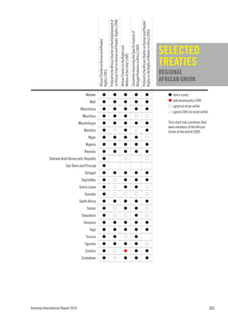 an African Court on Human and Peoples’ Rights (1998)
                                                                                           Protocol to the African Charter on the Establishment of




                                                                                                                                                                                                                                        Protocol to the African Charter on Human and Peoples’
                                                                                                                                                                                                                                        Rights on the Rights of Women in Africa (2003)
                                                                                                                                                                                         Convention Governing the Specific Aspects of
                                                   African Charter on Human and Peoples’
                                                                                                                                                                                                                                                                                                SELECTED




                                                                                                                                                                                         Refugee Problems in Africa (1969)
                                                                                                                                                     African Charter on the Rights and
                                                                                                                                                     Welfare of the Child (1990)
                                                                                                                                                                                                                                                                                                TREATIES
                                                                                                                                                                                                                                                                                                REGIONAL



                                                   Rights (1981)
                                                                                                                                                                                                                                                                                                AFRICAN UNION

                                        Malawi                   G                                               G                                                G                                       G                                                  G                                     G state is a party
                                           Mali                  G                                               G                                                G                                       G                                                  G                                     G state became party in 2009
                                                                                                                                                                                                                                                                                                   G signed but not yet ratified
                                     Mauritania                  G                                               G                                                G                                       G                                                  G
                                                                                                                                                                                                                                                                                                   G signed in 2009, but not yet ratified
                                      Mauritius                  G                                               G                                                G                                       G                                                 G
                                    Mozambique                   G                                               G                                                G                                       G                                                  G                                     This chart lists countries that
                                                                                                                                                                                                                                                                                                   were members of the African
                                       Namibia                   G                                              G                                                 G                                       G                                                  G                                     Union at the end of 2009.
                                          Niger                  G                                               G                                                G                                       G                                                 G
                                        Nigeria                  G                                               G                                                G                                       G                                                  G
                                       Rwanda                    G                                               G                                                G                                       G                                                  G
             Sahrawi Arab Democratic Republic                    G                                                                                                G                                                                                         G
                         Sao Tome and Principe                   G
                                       Senegal                   G                                               G                                                G                                       G                                                  G
                                     Seychelles                  G                                              G                                                 G                                       G                                                  G
                                    Sierra Leone                 G                                              G                                                 G                                       G                                                 G
                                       Somalia                   G                                              G                                                 G                                       G                                                 G
                                    South Africa                 G                                               G                                                G                                       G                                                  G
                                         Sudan                   G                                              G                                                 G                                       G                                                 G
                                     Swaziland                   G                                              G                                                 G                                       G                                                 G
                                       Tanzania                  G                                               G                                                G                                       G                                                  G
                                           Togo                  G                                               G                                                G                                       G                                                  G
                                        Tunisia                  G                                               G                                                G                                       G
                                        Uganda                   G                                               G                                                G                                       G                                                 G
                                        Zambia                   G                                              G                                                 G                                       G                                                  G
                                     Zimbabwe                    G                                              G                                                 G                                       G                                                  G




Amnesty International Report 2010                                                                                                                                                                                                                                                                                                           383
 