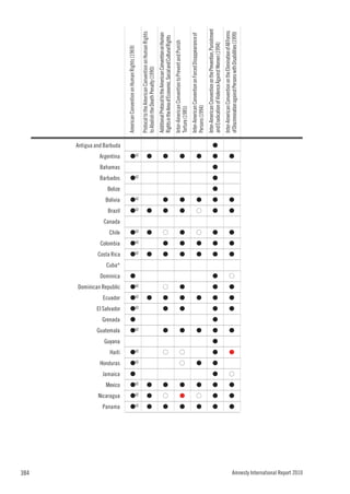 384
                                    Panama
                                             Nicaragua
                                                         Mexico
                                                                  Jamaica
                                                                            Honduras
                                                                                       Haiti
                                                                                               Guyana
                                                                                                        Guatemala
                                                                                                                    Grenada
                                                                                                                                            Ecuador
                                                                                                                                                                           Dominica
                                                                                                                                                                                      Cuba*
                                                                                                                                                                                                           Colombia
                                                                                                                                                                                                                      Chile
                                                                                                                                                                                                                              Canada
                                                                                                                                                                                                                                       Brazil
                                                                                                                                                                                                                                                Bolivia
                                                                                                                                                                                                                                                          Belize
                                                                                                                                                                                                                                                                   Barbados
                                                                                                                                                                                                                                                                              Bahamas
                                                                                                                                                                                                                                                                                        Argentina




                                                                                                                              El Salvador
                                                                                                                                                      Dominican Republic
                                                                                                                                                                                              Costa Rica
                                                                                                                                                                                                                                                                                                    Antigua and Barbuda
                                                                                                                                                                                                                                                                                                                          American Convention on Human Rights (1969)




                                                          G
                                                                   G
                                                                                                         G
                                                                                                                     G
                                                                                                                                             G
                                                                                                                                                         G
                                                                                                                                                                            G
                                                                                                                                                                                               G
                                                                                                                                                                                                            G
                                                                                                                                                                                                                                        G
                                                                                                                                                                                                                                                 G
                                                                                                                                                                                                                                                                                         G




                                     G62
                                              G62
                                                           62
                                                                             G62
                                                                                       G62
                                                                                                           62
                                                                                                                               G62
                                                                                                                                              62
                                                                                                                                                           62
                                                                                                                                                                                                 62
                                                                                                                                                                                                             62
                                                                                                                                                                                                                      G62
                                                                                                                                                                                                                                         62
                                                                                                                                                                                                                                                  62
                                                                                                                                                                                                                                                                    G62
                                                                                                                                                                                                                                                                                           62
                                                                                                                                                                                                                                                                                                                          Protocol to the American Convention on Human Rights




                                     G
                                              G
                                                          G
                                                                                                                                             G
                                                                                                                                                                                               G
                                                                                                                                                                                                                      G
                                                                                                                                                                                                                                        G
                                                                                                                                                                                                                                                                                         G
                                                                                                                                                                                                                                                                                                                          to Abolish the Death Penalty (1990)
                                                                                                                                                                                                                                                                                                                          Additional Protocol to the American Convention on Human




                                              G
                                                                                       G
                                                                                                                                                        G
                                                                                                                                                                                                                      G




                                     G
                                                          G
                                                                                                         G
                                                                                                                               G
                                                                                                                                             G
                                                                                                                                                                                               G
                                                                                                                                                                                                            G
                                                                                                                                                                                                                                        G
                                                                                                                                                                                                                                                 G
                                                                                                                                                                                                                                                                                         G
                                                                                                                                                                                                                                                                                                                          Rights in the Area of Economic, Social and Cultural Rights
                                                                                                                                                                                                                                                                                                                          Inter-American Convention to Prevent and Punish




                                                                             G
                                                                                       G




                                     G
                                              G
                                                          G
                                                                                                         G
                                                                                                                               G
                                                                                                                                             G
                                                                                                                                                         G
                                                                                                                                                                                               G
                                                                                                                                                                                                            G
                                                                                                                                                                                                                      G
                                                                                                                                                                                                                                        G
                                                                                                                                                                                                                                                 G
                                                                                                                                                                                                                                                                                         G



                                                                                                                                                                                                                                                                                                                          Torture (1985)
                                                                                                                                                                                                                                                                                                                          Inter-American Convention on Forced Disappearance of




                                              G
                                                                                                                                                                                                                      G
                                                                                                                                                                                                                                       G




                                     G
                                                          G
                                                                             G
                                                                                                         G
                                                                                                                                             G
                                                                                                                                                                                               G
                                                                                                                                                                                                            G
                                                                                                                                                                                                                                                 G
                                                                                                                                                                                                                                                                                         G




                                                                                                                                                                                                                                                                                                                          Persons (1994)
                                                                                                                                                                                                                                                                                                                          Inter-American Convention on the Prevention, Punishment




                                     G
                                              G
                                                          G
                                                                   G
                                                                             G
                                                                                       G
                                                                                                G
                                                                                                         G
                                                                                                                     G
                                                                                                                               G
                                                                                                                                             G
                                                                                                                                                         G
                                                                                                                                                                            G
                                                                                                                                                                                               G
                                                                                                                                                                                                            G
                                                                                                                                                                                                                      G
                                                                                                                                                                                                                                        G
                                                                                                                                                                                                                                                 G
                                                                                                                                                                                                                                                           G
                                                                                                                                                                                                                                                                    G
                                                                                                                                                                                                                                                                               G
                                                                                                                                                                                                                                                                                         G
                                                                                                                                                                                                                                                                                                       G




                                                                                                                                                                                                                                                                                                                          and Eradication of Violence Against Women (1994)
                                                                                                                                                                                                                                                                                                                          Inter-American Convention on the Elimination of All Forms




                                                                   G
                                                                                                                                                                            G




                                     G
                                              G
                                                          G
                                                                                       G
                                                                                                         G
                                                                                                                               G
                                                                                                                                             G
                                                                                                                                                         G
                                                                                                                                                                                               G
                                                                                                                                                                                                                      G
                                                                                                                                                                                                            G
                                                                                                                                                                                                                                        G
                                                                                                                                                                                                                                                 G
                                                                                                                                                                                                                                                                                         G




                                                                                                                                                                                                                                                                                                                          of Discrimination against Persons with Disabilities (1999)




Amnesty International Report 2010
 