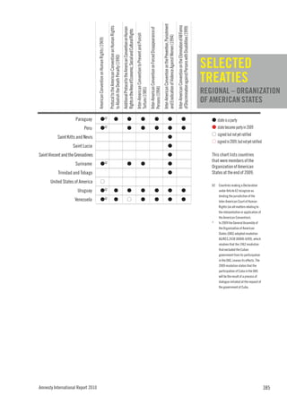 Inter-American Convention on the Prevention, Punishment

                                                                                                                                                                                                                                                                                                                                                                            Inter-American Convention on the Elimination of All Forms
                                                                                      Protocol to the American Convention on Human Rights




                                                                                                                                                                                                                                                                                                                                                                            of Discrimination against Persons with Disabilities (1999)
                                                                                                                                            Additional Protocol to the American Convention on Human




                                                                                                                                                                                                                                                           Inter-American Convention on Forced Disappearance of
                                                                                                                                            Rights in the Area of Economic, Social and Cultural Rights
                                                                                                                                                                                                         Inter-American Convention to Prevent and Punish




                                                                                                                                                                                                                                                                                                                  and Eradication of Violence Against Women (1994)
                                    American Convention on Human Rights (1969)
                                                                                                                                                                                                                                                                                                                                                                                                                                         SELECTED


                                                                                      to Abolish the Death Penalty (1990)
                                                                                                                                                                                                                                                                                                                                                                                                                                         TREATIES
                                                                                                                                                                                                                                                                                                                                                                                                                                         REGIONAL – ORGANIZATION




                                                                                                                                                                                                                                                           Persons (1994)
                                                                                                                                                                                                         Torture (1985)
                                                                                                                                                                                                                                                                                                                                                                                                                                         OF AMERICAN STATES

                     Paraguay                    G62                                                      G                                                       G                                                         G                                                    G                                                      G                                                      G                                            G state is a party
                          Peru                   G                               62                                                                               G                                                         G                                                    G                                                      G                                                      G                                            G state became party in 2009
                                                                                                                                                                                                                                                                                                                                                                                                                                            G signed but not yet ratified
           Saint Kitts and Nevis                                                                                                                                                                                                                                                                                                        G
                                                                                                                                                                                                                                                                                                                                                                                                                                            G signed in 2009, but not yet ratified
                    Saint Lucia                                                                                                                                                                                                                                                                                                         G
Saint Vincent and the Grenadines                                                                                                                                                                                                                                                                                                        G                                                                                                   This chart lists countries
                                                                                                                                                                                                                                                                                                                                                                                                                                            that were members of the
                     Suriname                    G                               62                                                                               G                                                         G                                                                                                           G
                                                                                                                                                                                                                                                                                                                                                                                                                                            Organization of American
           Trinidad and Tobago                                                                                                                                                                                                                                                                                                          G                                                                                                   States at the end of 2009.
      United States of America                   G
                                                                                                                                                                                                                                                                                                                                                                                                                                            62   Countries making a Declaration
                       Uruguay                   G62                                                      G                                                       G                                                         G                                                    G                                                      G                                                      G                                                 under Article 62 recognize as
                                                                                                                                                                                                                                                                                                                                                                                                                                                 binding the jurisdiction of the
                     Venezuela                   G62                                                      G                                                       G                                                         G                                                    G                                                      G                                                      G                                                 Inter-American Court of Human
                                                                                                                                                                                                                                                                                                                                                                                                                                                 Rights (on all matters relating to
                                                                                                                                                                                                                                                                                                                                                                                                                                                 the interpretation or application of
                                                                                                                                                                                                                                                                                                                                                                                                                                                 the American Convention).
                                                                                                                                                                                                                                                                                                                                                                                                                                            *    In 2009 the General Assembly of
                                                                                                                                                                                                                                                                                                                                                                                                                                                 the Organization of American
                                                                                                                                                                                                                                                                                                                                                                                                                                                 States (OAS) adopted resolution
                                                                                                                                                                                                                                                                                                                                                                                                                                                 AG/RES.2438 (XXXIX-O/09), which
                                                                                                                                                                                                                                                                                                                                                                                                                                                 resolves that the 1962 resolution
                                                                                                                                                                                                                                                                                                                                                                                                                                                 that excluded the Cuban
                                                                                                                                                                                                                                                                                                                                                                                                                                                 government from its participation
                                                                                                                                                                                                                                                                                                                                                                                                                                                 in the OAS, ceases its effects. The
                                                                                                                                                                                                                                                                                                                                                                                                                                                 2009 resolution states that the
                                                                                                                                                                                                                                                                                                                                                                                                                                                 participation of Cuba in the OAS
                                                                                                                                                                                                                                                                                                                                                                                                                                                 will be the result of a process of
                                                                                                                                                                                                                                                                                                                                                                                                                                                 dialogue initiated at the request of
                                                                                                                                                                                                                                                                                                                                                                                                                                                 the government of Cuba.




Amnesty International Report 2010                                                                                                                                                                                                                                                                                                                                                                                                                                                       385
 