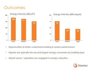 Outcomes
• Opportunities to better understand building & system performance
• Airports are typically the second largest energy consumers by building type
• Airport owner / operators are engaged in energy reduction
Energy Intensity (kBtu/ft2) Energy Intensity (kBtu/epax)
 