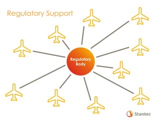 Regulatory Support
Regulatory
Body
 