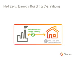 Net Zero Energy Building Definitions
 