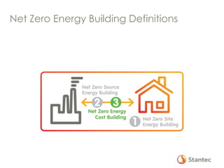 Net Zero Energy Building Definitions
 