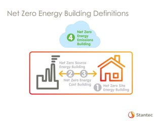 Net Zero Energy Building Definitions
 