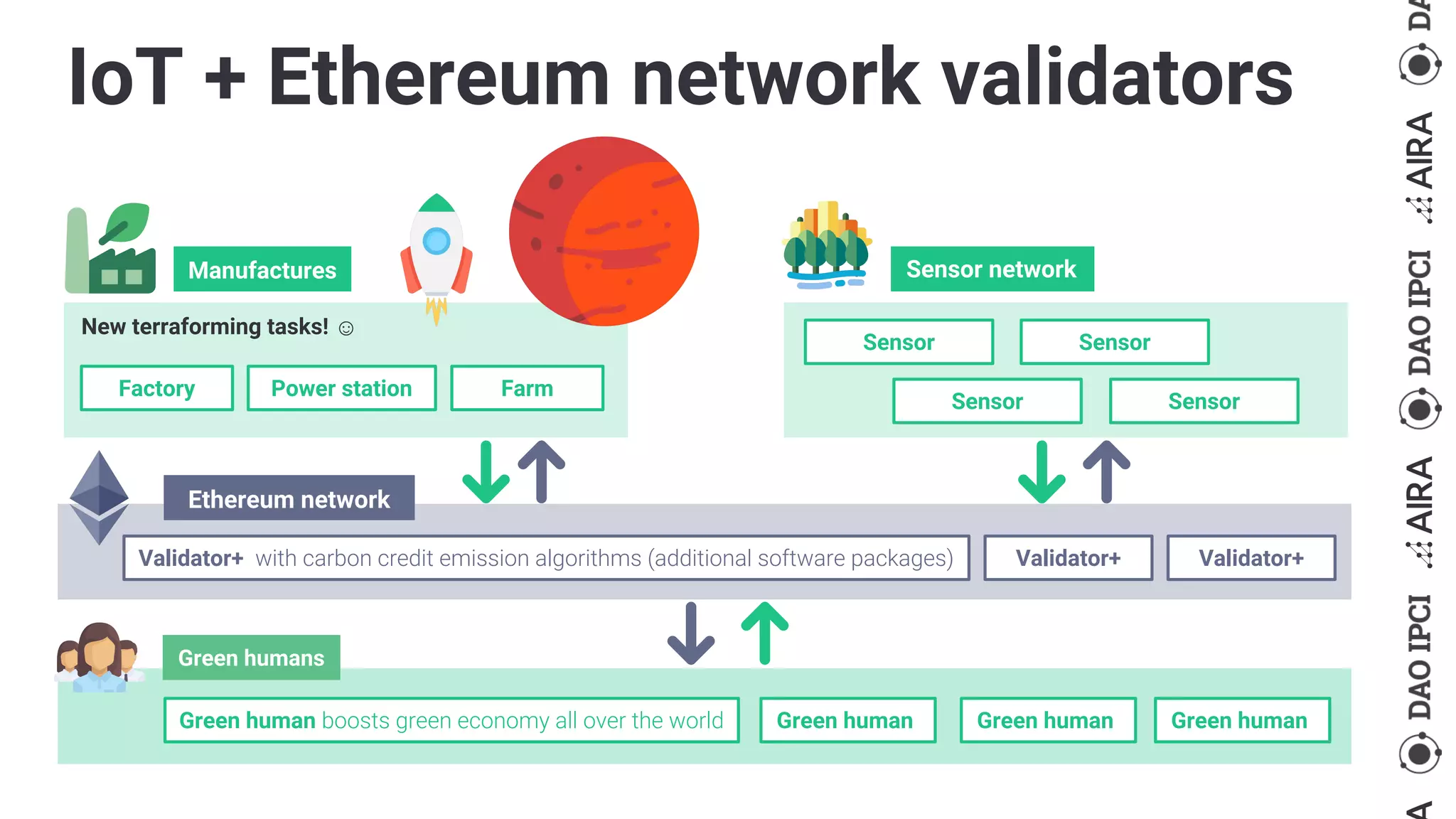 IoT + Ethereum network validators
New terraforming tasks! ☺
Manufactures
Factory Power station Farm
Sensor Sensor
Sensor Sensor
Sensor network
Ethereum network
Green humans
Validator+ with carbon credit emission algorithms (additional software packages) Validator+ Validator+
Green human boosts green economy all over the world Green human Green human Green human
 