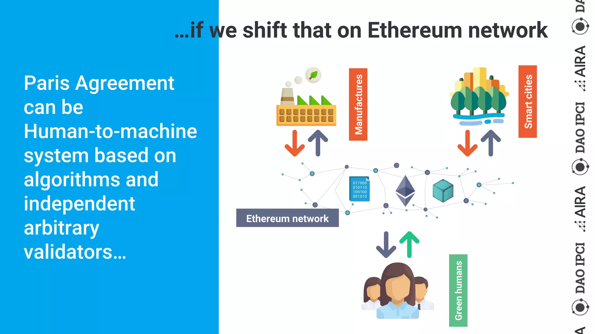 Paris Agreement
can be
Human-to-machine
system based on
algorithms and
independent
arbitrary
validators…
…if we shift that on Ethereum network
Manufactures
Smartcities
Greenhumans
Ethereum network
 