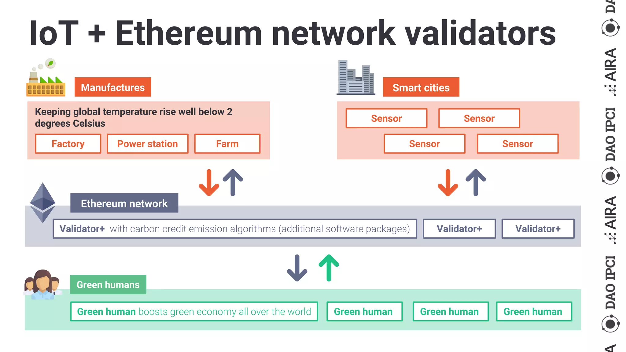 IoT + Ethereum network validators
Keeping global temperature rise well below 2
degrees Celsius
Manufactures
Factory Power station Farm
Sensor Sensor
Sensor Sensor
Smart cities
Ethereum network
Green humans
Validator+ with carbon credit emission algorithms (additional software packages) Validator+ Validator+
Green human boosts green economy all over the world Green human Green human Green human
 