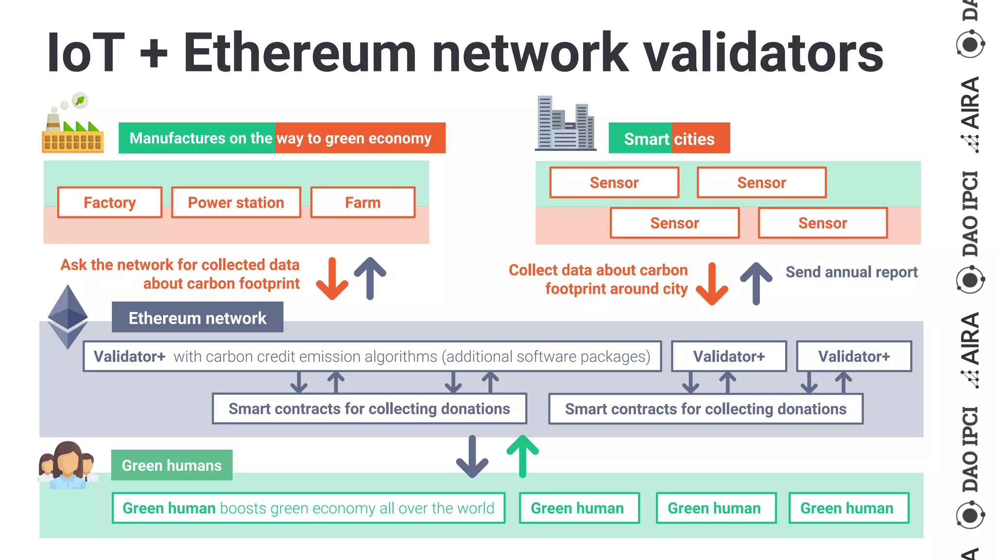 IoT + Ethereum network validators
Manufactures on the way to green economy
Factory Power station Farm
Sensor Sensor
Sensor Sensor
Smart cities
Ethereum network
Green humans
Validator+ with carbon credit emission algorithms (additional software packages) Validator+ Validator+
Green human boosts green economy all over the world Green human Green human Green human
Ask the network for collected data
about carbon footprint
Collect data about carbon
footprint around city
Send annual report
Smart contracts for collecting donations Smart contracts for collecting donations
 
