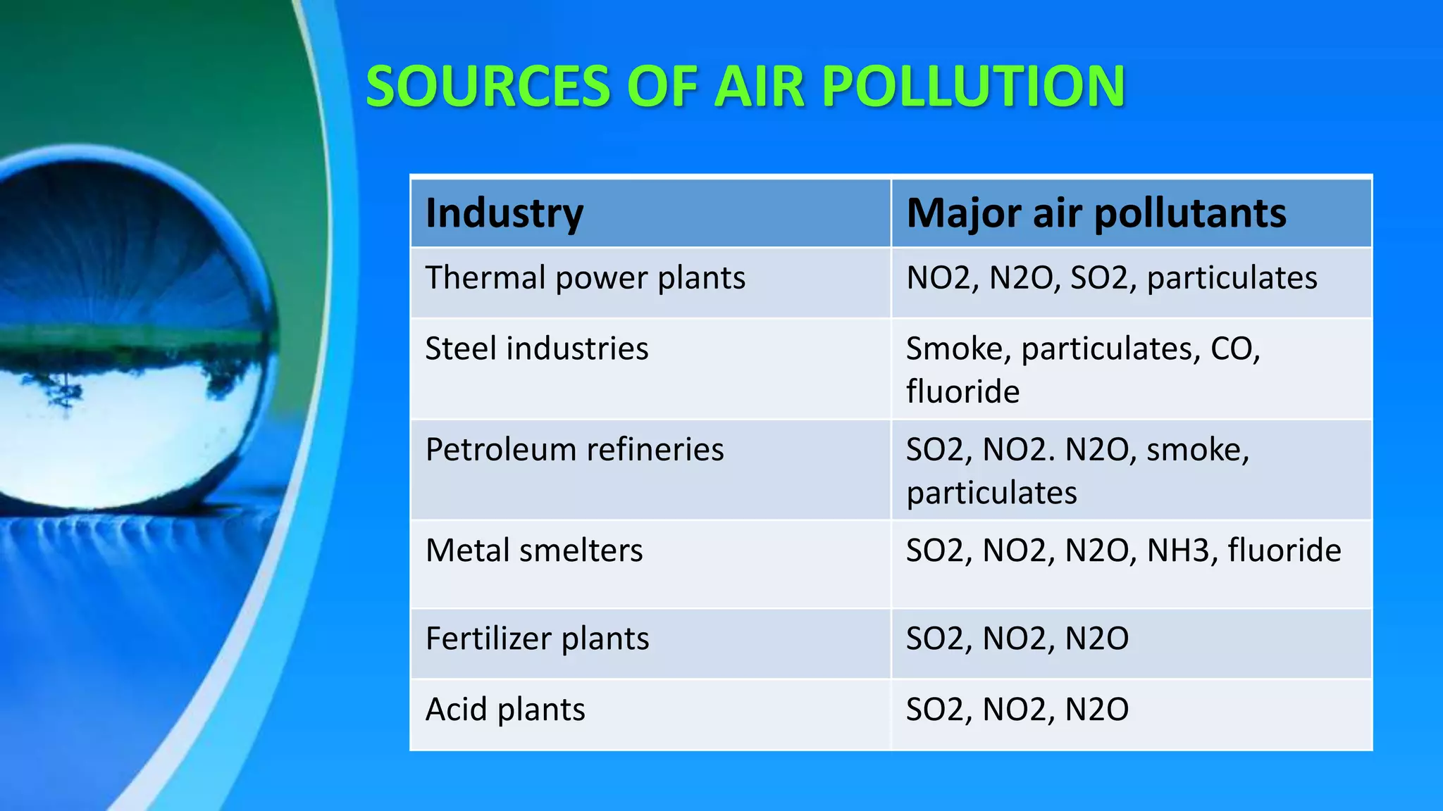 Air pollution and its control through biotechnology | PPTX