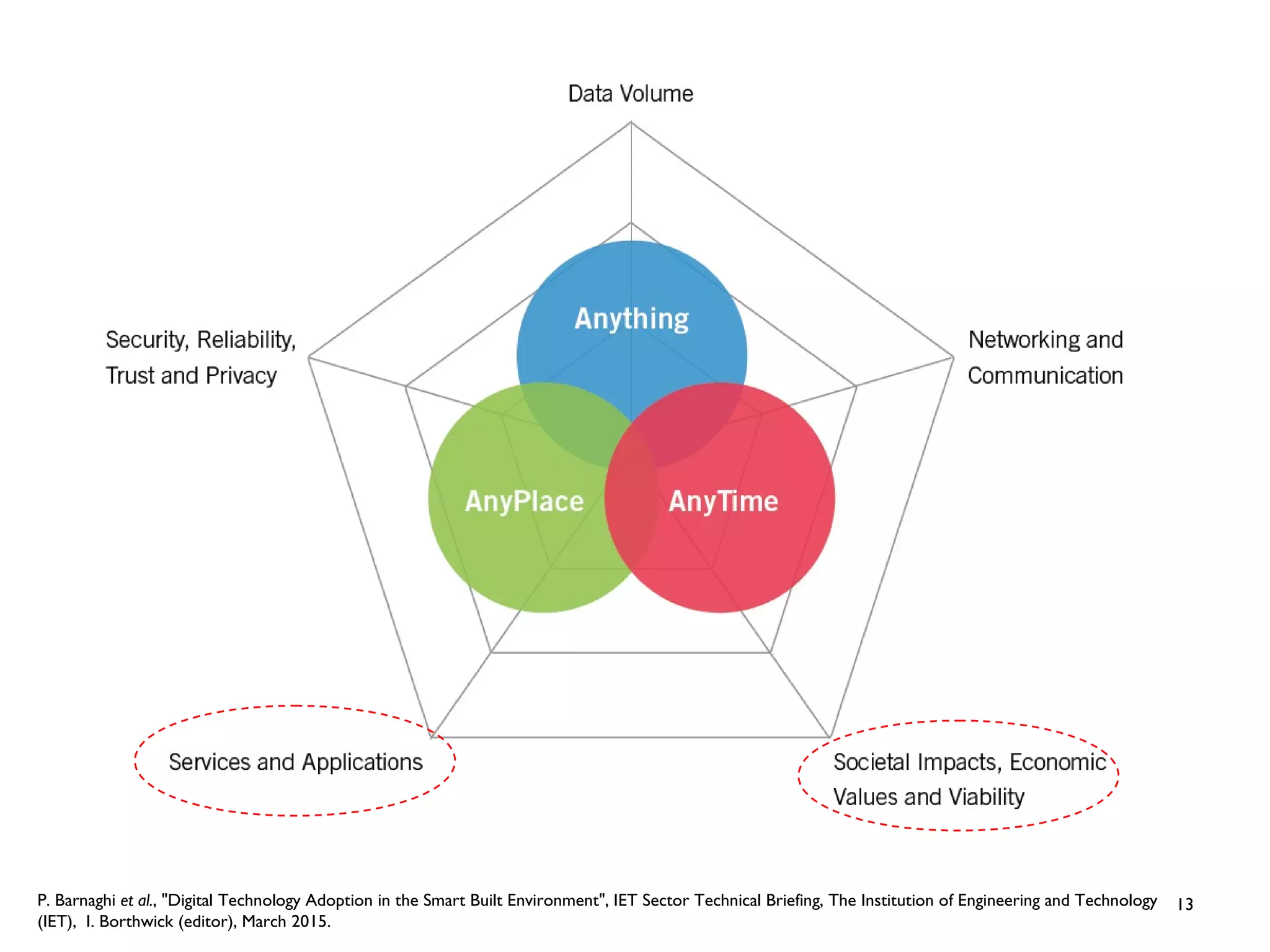13P. Barnaghi et al., "Digital Technology Adoption in the Smart Built Environment", IET Sector Technical Briefing, The Institution of Engineering and Technology
(IET), I. Borthwick (editor), March 2015.
 