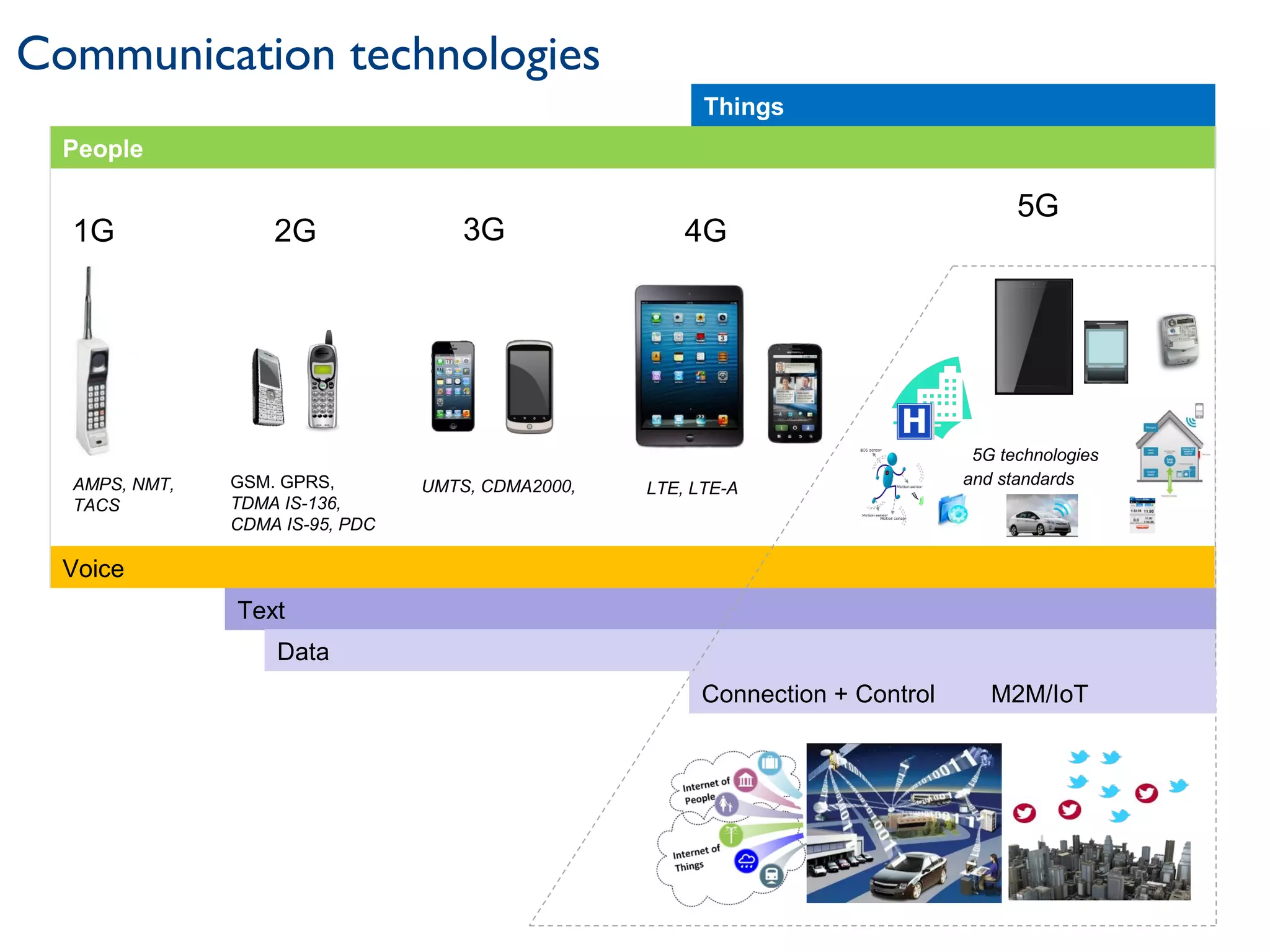 1G
AMPS, NMT,
TACS
2G
GSM. GPRS,
TDMA IS-136,
CDMA IS-95, PDC
3G
UMTS, CDMA2000,
4G
5G
LTE, LTE-A
People
Things
Voice
Text
Data
5G technologies
and standards
Connection + Control M2M/IoT
Communication technologies
 