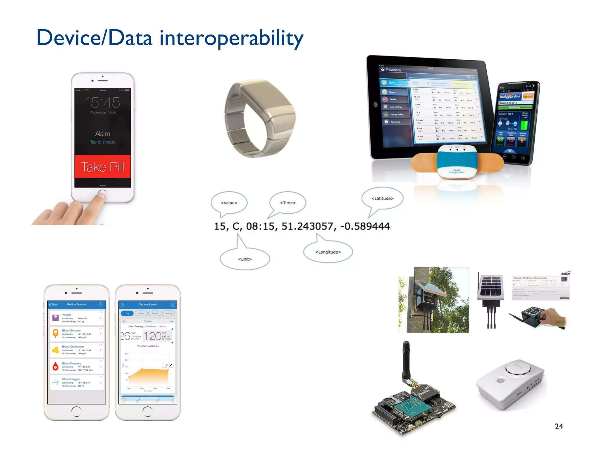 Device/Data interoperability
24
 