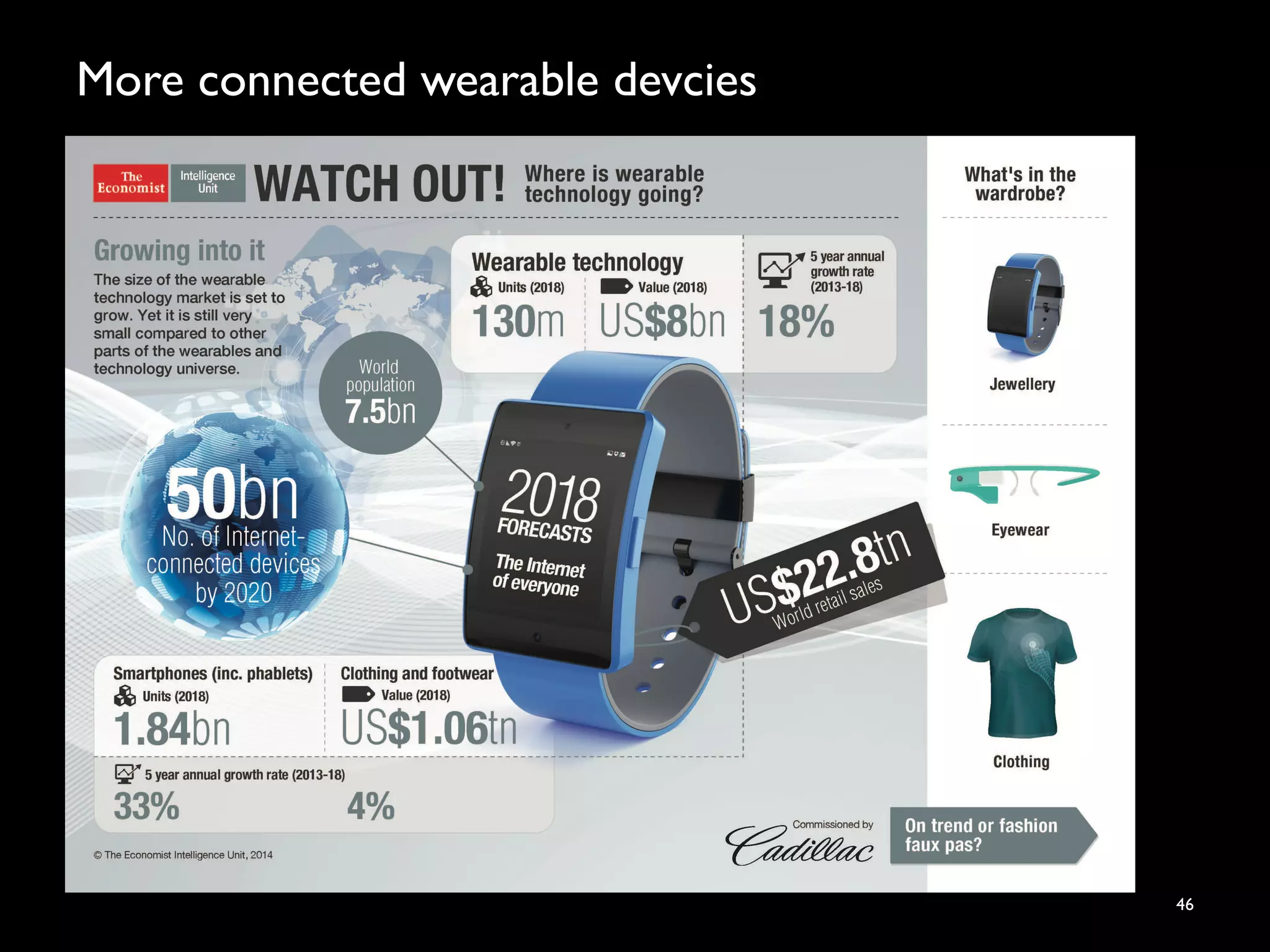 More connected wearable devcies
46
 