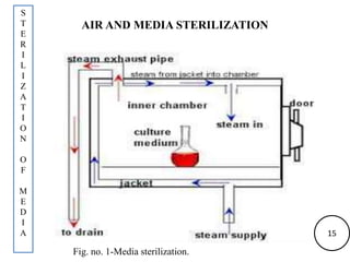 AIR AND MEDIA STERILIZATION
Fig. no. 1-Media sterilization.
S
T
E
R
I
L
I
Z
A
T
I
O
N
O
F
M
E
D
I
A 15
 