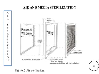 AIR AND MEDIA STERILIZATION
Fig. no. 2-Air sterilization.
A
I
R
S
T
E
R
I
L
I
Z
A
T
I
O
N
18
 