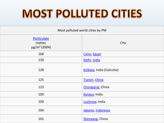 Most polluted world cities by PM
Particulate
matter,
μg/m³ (2004)
City
168 Cairo, Egypt
150 Delhi, India
128 Kolkata, India (Calcutta)
125 Tianjin, China
123 Chongqing, China
109 Kanpur, India
109 Lucknow, India
104 Jakarta, Indonesia
101 Shenyang, China
 