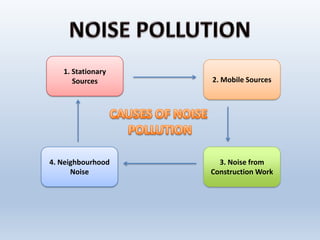 4. Neighbourhood
Noise
3. Noise from
Construction Work
2. Mobile Sources
1. Stationary
Sources
 