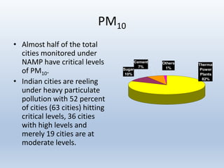 PM10
• Almost half of the total
cities monitored under
NAMP have critical levels
of PM10.
• Indian cities are reeling
under heavy particulate
pollution with 52 percent
of cities (63 cities) hitting
critical levels, 36 cities
with high levels and
merely 19 cities are at
moderate levels.
Sugar
10%
Thermal
Power
Plants
82%
Others
1%
Cement
7%
 