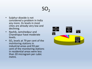 SO2
• Sulphur dioxide is not
considered a problem in India
any more. Its levels in most
cities are already very low and
declining.
• Nashik, Jamshedpur and
Chandrapur have moderate
levels.
• SO2 levels at 79 per cent of the
monitoring stations in
industrial areas and 93 per
cent of the monitoring stations
in residential areas were less
than 20 microgram per cubic
metre.
Steel
5%
Thermal
Power
Plants
89%
Sulphuric
Acid
Plants
2%
Oil
Refineries
3% Others
1%
 