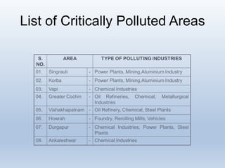 List of Critically Polluted Areas
 