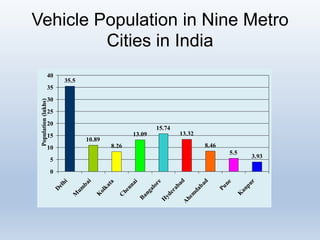 Vehicle Population in Nine Metro
Cities in India
35.5
10.89
8.26
13.09
15.74
13.32
8.46
5.5
3.93
0
5
10
15
20
25
30
35
40
D
elhi
M
um
bai
K
olkata
C
hennai
Bangalore
H
yderabadA
hem
dabad
Pune
K
anpur
Population(lakhs)
 