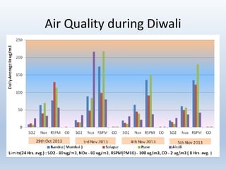 Air Quality during Diwali
 