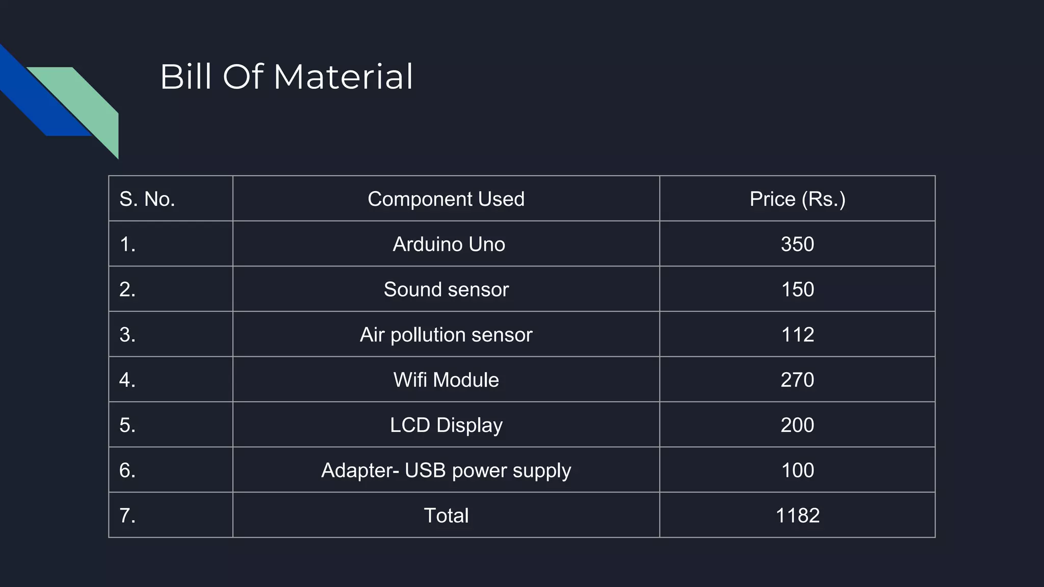 Bill Of Material
S. No. Component Used Price (Rs.)
1. Arduino Uno 350
2. Sound sensor 150
3. Air pollution sensor 112
4. Wifi Module 270
5. LCD Display 200
6. Adapter- USB power supply 100
7. Total 1182
 
