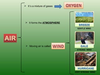  It´s a mixture of gases
It forms the ATMOSPHERE
Moving air is called
GENTLE WIND
STRONG WIND
VERY STRONG WIND