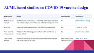 AI/ML based studies on COVID-19 vaccine design
AI/ML tools Details Website URL References
Artificial neural
network
Identification of SARS-CoV-2 T-cell and B-cell epitopes based on
viral protein antigen presentation and antibody binding properties
NA [Fast and chen, 2019]
XGBoost Prediction of vaccine candidates from non-structural proteins NA [Ong et al., 2020]
Feed-forward
neural network
Prediction of HLA-binding peptides from SARS-CoV-2 virus by
binding stability
NA [Prachar et al., 2020]
Deep neural
network
Prediction and design of multi-epitope vaccine that can manage
with the mutation of the virus
https://github.com/
zikunyang/DCVST
[Yang et al., 2021]
 