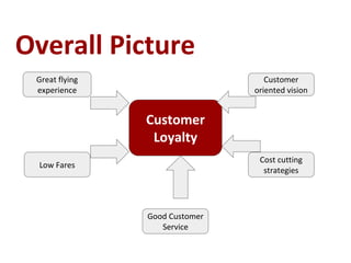Overall Picture
Great flying
experience
Low Fares
Good Customer
Service
Cost cutting
strategies
Customer
oriented vision
Customer
Loyalty
 