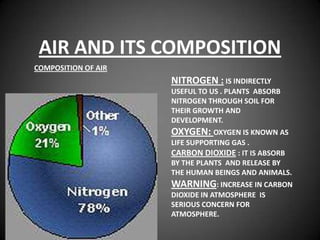 AIR AND ITS COMPOSITION
COMPOSITION OF AIR
                     NITROGEN : IS INDIRECTLY
                     USEFUL TO US . PLANTS ABSORB
                     NITROGEN THROUGH SOIL FOR
                     THEIR GROWTH AND
                     DEVELOPMENT.
                     OXYGEN: OXYGEN IS KNOWN AS
                     LIFE SUPPORTING GAS .
                     CARBON DIOXIDE : IT IS ABSORB
                     BY THE PLANTS AND RELEASE BY
                     THE HUMAN BEINGS AND ANIMALS.
                     WARNING: INCREASE IN CARBON
                     DIOXIDE IN ATMOSPHERE IS
                     SERIOUS CONCERN FOR
                     ATMOSPHERE.
 