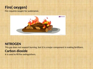 Fire( oxygen)
Fire requires oxygen for sustenance.
NITROGEN
This gas does not support burning ,but it is a major component in making fertilizers.
Carbon dioxide
It is used to fill fire extinguishers.
 