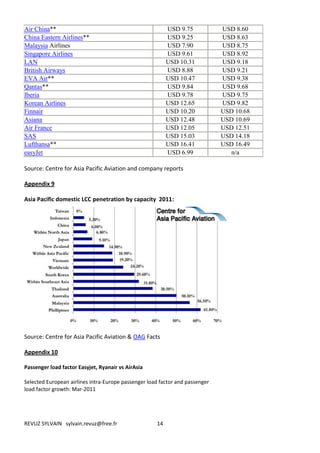 Air China**                                               USD 9.75            USD 8.60
China Eastern Airlines**                                  USD 9.25            USD 8.63
Malaysia Airlines                                         USD 7.90            USD 8.75
Singapore Airlines                                        USD 9.61            USD 8.92
LAN                                                       USD 10.31           USD 9.18
British Airways                                           USD 8.88            USD 9.21
EVA Air**                                                 USD 10.47           USD 9.38
Qantas**                                                  USD 9.84            USD 9.68
Iberia                                                    USD 9.78            USD 9.75
Korean Airlines                                           USD 12.65           USD 9.82
Finnair                                                   USD 10.20           USD 10.68
Asiana                                                    USD 12.48           USD 10.69
Air France                                                USD 12.05           USD 12.51
SAS                                                       USD 15.03           USD 14.18
Lufthansa**                                               USD 16.41           USD 16.49
easyJet                                                   USD 6.99               n/a

Source: Centre for Asia Pacific Aviation and company reports

Appendix 9

Asia Pacific domestic LCC penetration by capacity 2011:




Source: Centre for Asia Pacific Aviation & OAG Facts

Appendix 10

Passenger load factor Easyjet, Ryanair vs AirAsia

Selected European airlines intra-Europe passenger load factor and passenger
load factor growth: Mar-2011




REVUZ SYLVAIN sylvain.revuz@free.fr                  14
 