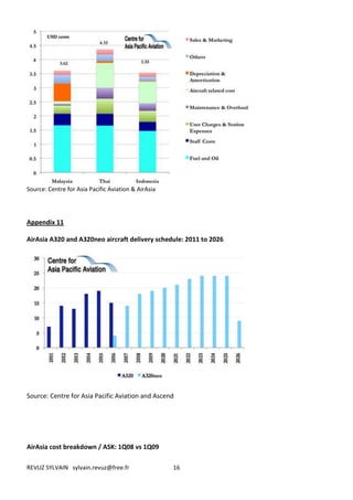 Source: Centre for Asia Pacific Aviation & AirAsia




Appendix 11

AirAsia A320 and A320neo aircraft delivery schedule: 2011 to 2026




Source: Centre for Asia Pacific Aviation and Ascend




AirAsia cost breakdown / ASK: 1Q08 vs 1Q09

REVUZ SYLVAIN sylvain.revuz@free.fr                  16
 