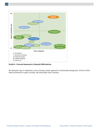 Professional Diploma Program in Logistics and Supplier Chain Management Project Studies - Enabling Technology in Airline Industry
13
Exhibit 8 – Financial Assessment of Selected CRM Initiatives
By taking the steps to implement a truly consumer-centric approach to relationship management, AirAsia will be
better positioned to acquire, develop, and retain high-value customers.
 